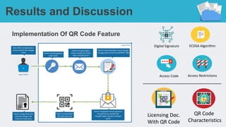 Implementation Of QR Code Feature
------------------------------------------------------
Results and Discussion
Back Office
A B C
D
EF
Back office menginputkan
nomor warkah dan tanggal
cetak Sistem membangkitkan
kode akses
Sistem mengabungkan
nomor warkah dan kode
akses menjadi pesan
Sistem menandatangani pesan dengan
menggunakan private key BPMPPT KBB
Sistem mengubah format signature
menjadi format base64 dan
mengabungkan signature dengan
pesan
Sistem menyandikan
QR Code perizinan
Sistem mengirimkan file
perizinan dengan QR
Code dan kode akses
Digital Signature ECDSA Algorithm
Access Code Access Restrictions
Licensing Doc.
With QR Code
QR Code
Characteristics
 