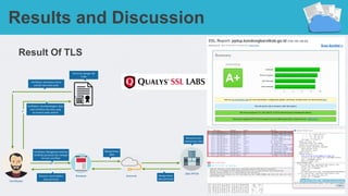 Result Of TLS
Results and Discussion
Internet
Verifikator
B
E
F
A
C
D
Perizinan dengan QR
Code
Browser menampilkan
data perizinan
Browser
Verifikator Mengakses halaman
verifikasi perizinan dan mengisi
formulir verifikasi
Mengirimkan
data
Mengirimkan
data perizinan
SIM PPTSP
Menerima dan
memproses data
Verifikator membaca nomor
warkah dan kode akses
Verifikator membandingkan data
hasil verifikasi dan data yang
tercantum pada warkah
 