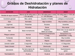 DEFINICIÓN LEVE MODERADA GRAVE
Pérdida de agua corporal
Menos de 50 ml/kg peso o
< 5% del peso
50 a 100 ml/kg peso ó entre
5 - 10% del peso
100 ml/kg peso o >10% del
peso
Condición general Bien, alerta Inquieto ó Irritable Letárgico o inconsciente
Ojos Normales Algo hundidos Muy hundidos y secos
Lágrimas Presentes Escasas Ausentes
Mucosas orales Húmedas Secas Muy secas
Sed Bebe normalmente
Sediento
Bebe con avidez
Bebe mal o no es capaz de
hacerlo
Pliegue cutáneo Normal
Desaparece lentamente
< 3 seg.
Desaparece muy
lentamente > 3 seg.
Fontanela Normal Hundida Muy hundida
Pulso Normal Rápido Débil ó ausente
Llenado capilar 2 segundos 3 - 5 Segundos > 5 Segundos
Gasto Urinario Normal Disminuido Ausente
DECISION
No tiene signos de
deshidratación
Deshidratación clínica
moderada
Deshidratación
grave
TRATAMIENTO PLAN A PLAN B PLAN C - URGENTE
Grados de Deshidratación y planes de
Hidratación
 