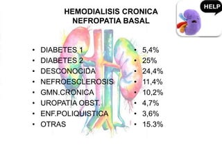 HEMODIALISIS CRONICA
NEFROPATIA BASAL
• DIABETES 1
• DIABETES 2
• DESCONOCIDA
• NEFROESCLEROSIS
• GMN.CRONICA
• UROPATIA OBST.
• ENF.POLIQUISTICA
• OTRAS
• 5,4%
• 25%
• 24,4%
• 11,4%
• 10,2%
• 4,7%
• 3,6%
• 15.3%
 