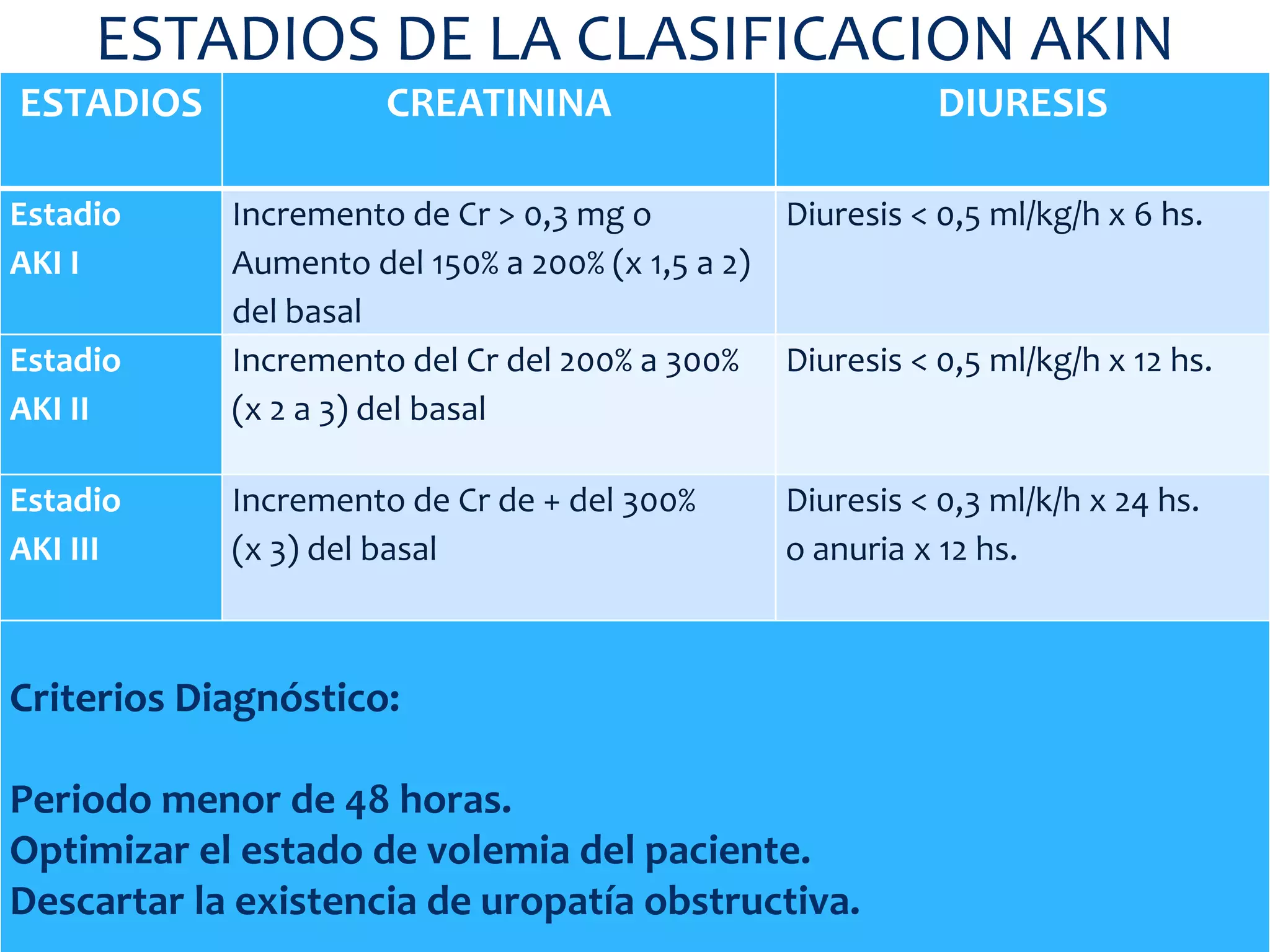 ESTADIOS DE LA CLASIFICACION AKIN
ESTADIOS              CREATININA                            DIURESIS

Estadio     Incremento de Cr > 0,3 mg o         Diuresis < 0,5 ml/kg/h x 6 hs.
AKI I       Aumento del 150% a 200% (x 1,5 a 2)
            del basal
Estadio     Incremento del Cr del 200% a 300% Diuresis < 0,5 ml/kg/h x 12 hs.
AKI II      (x 2 a 3) del basal

Estadio     Incremento de Cr de + del 300%       Diuresis < 0,3 ml/k/h x 24 hs.
AKI III     (x 3) del basal                      o anuria x 12 hs.



Criterios Diagnóstico:

Periodo menor de 48 horas.
Optimizar el estado de volemia del paciente.
Descartar la existencia de uropatía obstructiva.
 