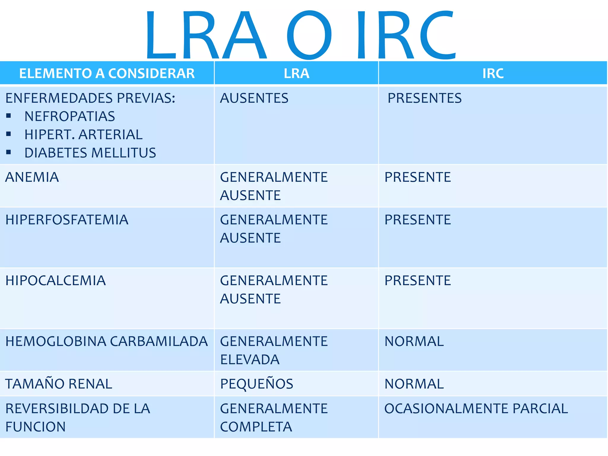 LRA O IRC
 ELEMENTO A CONSIDERAR          LRA                 IRC
ENFERMEDADES PREVIAS:    AUSENTES       PRESENTES
 NEFROPATIAS
 HIPERT. ARTERIAL
 DIABETES MELLITUS
ANEMIA                   GENERALMENTE   PRESENTE
                         AUSENTE
HIPERFOSFATEMIA          GENERALMENTE   PRESENTE
                         AUSENTE

HIPOCALCEMIA             GENERALMENTE   PRESENTE
                         AUSENTE

HEMOGLOBINA CARBAMILADA GENERALMENTE    NORMAL
                        ELEVADA
TAMAÑO RENAL             PEQUEÑOS       NORMAL
REVERSIBILDAD DE LA      GENERALMENTE   OCASIONALMENTE PARCIAL
FUNCION                  COMPLETA
 