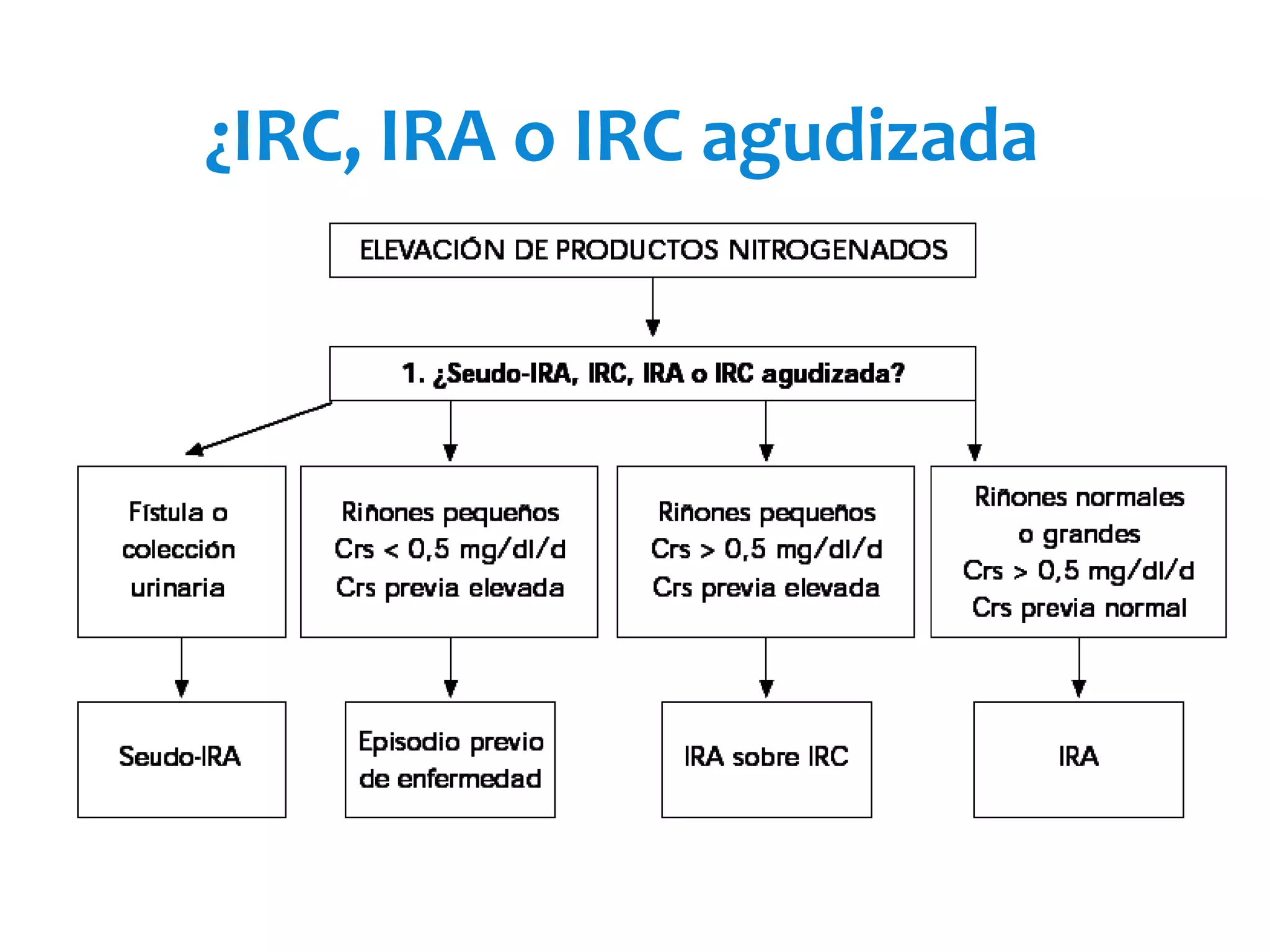 ¿IRC, IRA o IRC agudizada?
 