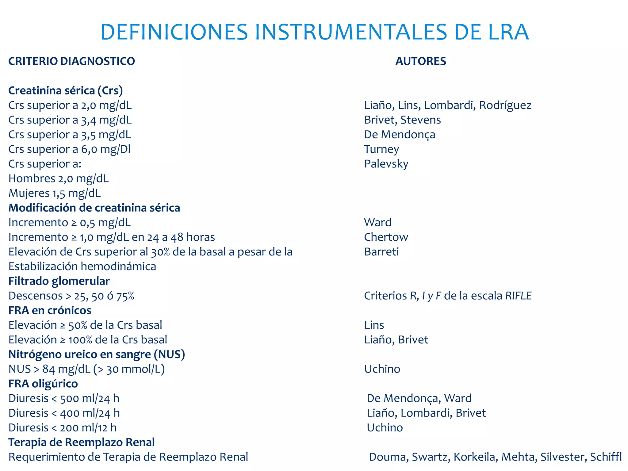 DEFINICIONES INSTRUMENTALES DE LRA
CRITERIO DIAGNOSTICO                                               AUTORES

Creatinina sérica (Crs)
Crs superior a 2,0 mg/dL                                     Liaño, Lins, Lombardi, Rodríguez
Crs superior a 3,4 mg/dL                                     Brivet, Stevens
Crs superior a 3,5 mg/dL                                     De Mendonça
Crs superior a 6,0 mg/Dl                                     Turney
Crs superior a:                                              Palevsky
Hombres 2,0 mg/dL
Mujeres 1,5 mg/dL
Modificación de creatinina sérica
Incremento ≥ 0,5 mg/dL                                       Ward
Incremento ≥ 1,0 mg/dL en 24 a 48 horas                      Chertow
Elevación de Crs superior al 30% de la basal a pesar de la   Barreti
Estabilización hemodinámica
Filtrado glomerular
Descensos > 25, 50 ó 75%                                     Criterios R, I y F de la escala RIFLE
FRA en crónicos
Elevación ≥ 50% de la Crs basal                              Lins
Elevación ≥ 100% de la Crs basal                             Liaño, Brivet
Nitrógeno ureico en sangre (NUS)
NUS > 84 mg/dL (> 30 mmol/L)                                 Uchino
FRA oligúrico
Diuresis < 500 ml/24 h                                       De Mendonça, Ward
Diuresis < 400 ml/24 h                                       Liaño, Lombardi, Brivet
Diuresis < 200 ml/12 h                                       Uchino
Terapia de Reemplazo Renal
Requerimiento de Terapia de Reemplazo Renal                   Douma, Swartz, Korkeila, Mehta, Silvester, Schiffl
 