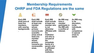 13
Membership Requirements
OHRP and FDA Regulations are the same
Each IRB
shall have at
least five
members,
with varying
backgrounds
.
Each IRB
shall include
at least one
member
whose
primary
concerns are
scientific
areas and at
least one
member
whose
primary
concerns are
nonscientific
areas.
Each IRB
shall include
at least one
member who
is not
otherwise
affiliated with
the
institution
and who is
not part of
the
immediate
family of a
person who
is affiliated
with the
institution.
No IRB may
have a
member
participate in
the IRB with
a conflict of
interest.
An IRB may,
in its
discretion,
invite
individuals
with
competence
in special
areas to
assist.
 