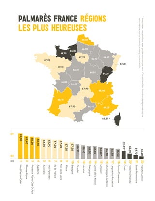 *	 Interpréter ces résultats avec prudence compte tenu d’un échantillon (nombre de répondants) ne 	                                                                 64,20       22	Franche-Comté
  	 rencontrant pas les normes statistiques minimales.
                                                                                                                                                                     64,70        21	Basse-Normandie	
                                                                                                                                                                    65,00         20	Haute-Normandie
                                                                                                                                                                                  19	Corse	
                                                                  67,20




                                                                                                                                                               65,50 *
                                                                                                                                                                      66,00       18	Poitou-Charentes
                                                                                                                                                                      66,10       17	Languedoc-Roussillon

                                                                                                                                            65,50 *
                                                                                                                                    68,20
                                                  66,60




                                                                                                                                                                                  16	Champagne-Ardenne
                                                                                          64,20




                                                                                                                                                                      66,10
PALMARÈS FRANCE RÉGIONS




                                                                                                                   68,40


                                                                                                                                                                     66,40 *      15	Limousin
                                                                                                                                                                                  14	Centre de la France
                                                    66,10




                                                                                                                                                                     66,50
                                                                                      66,50




                                                                                                                                   66,10
                                                                                                                67,90                                                66,50        13	Bourgogne
                          69,00


                                  66,90
LES PLUS HEUREUSES




                                                                                                                                                                    66,60         12	Lorraine
                                                  67,70




                                                                                                                                                                   66,90          11	Picardie
                                                                                  66,50




                                                                                                      66,40 *
                                      65,00




                                                                                                                                   67,90
                                                                                                                                                                67,20             10	Bretagne
                                                                                                                                                                67,20             9	    Alsace




                                                                                                  66,00	
                                          64,70




                                                                          67,70




                                                                                                                           68,10
                                                                                                                                                             67,70                8	    Pays de la Loire
                                                                                                                                                             67,70                7	    Ile de France	
                                                                                                                                                             67,90                6	    Midi-Pyrénées




                                                          67,20
                                                                                                                                                             67,90                5	    Auvergne
                                                                                                                                                            68,10                 4	    Aquitaine
                                                                                                                                                           68,20                  3	    Provence Alpes Côte-D’Azur
                                                                                                                                                           68,40                  2	    Rhônes-Alpes
                                                                                                                                                       69,00                      1	    Nord Pas-de-Calais	




                                                                                                                                                                                  IRB
                                                                                                                                                      69




                                                                                                                                                                             64
 