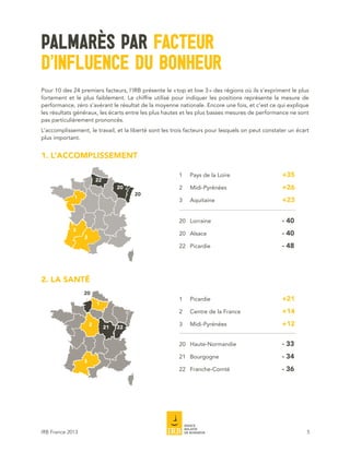 PALMARÈS PAR FACTEUR
D’INFLUENCE DU BONHEUR
Pour 10 des 24 premiers facteurs, l’IRB présente le « top et low 3 » des régions où ils s’expriment le plus
fortement et le plus faiblement. Le chiffre utilisé pour indiquer les positions représente la mesure de
performance, zéro s’avérant le résultat de la moyenne nationale. Encore une fois, et c’est ce qui explique
les résultats généraux, les écarts entre les plus hautes et les plus basses mesures de performance ne sont
pas particulièrement prononcés.
L’accomplissement, le travail, et la liberté sont les trois facteurs pour lesquels on peut constater un écart
plus important.


1. L’ACCOMPLISSEMENT

                                                        1	   Pays de la Loire			                  +35
                          22
                                    20                  2	Midi-Pyrénées			                        +26
                                         20
             1
                                                         Aquitaine				+23
                                                        3	


                                                          Lorraine				- 40
                                                        20	
             3
                                                          Alsace				- 40
                                                        20	
                  2
                                                          Picardie				- 48
                                                        22	




2. LA SANTÉ
                  20
                                                         Picardie				+21
                                                        1	
                          1
                                                        2	   Centre de la France			               +14
                      2
                               21   22
                                                        3	Midi-Pyrénées			                        +12		

                                                        20	Haute-Normandie			                     - 33
                                                          Bourgogne				- 34
                                                        21	
                  3
                                                        22	Franche-Comté			                       - 36




IRB France 2013                                                                                             5
 