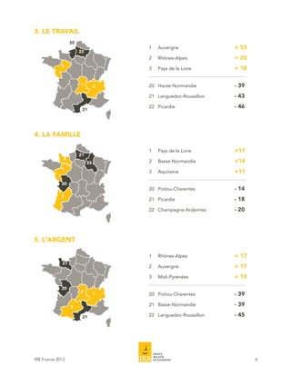 3. LE TRAVAIL
                  20
                                      Auvergne				+ 53
                                     1	
                       22
                                     2	Rhônes-Alpes			           + 20
             3
                                     3	   Pays de la Loire			    + 18	

                       1         2   20	Haute-Normandie			       - 39 	
                                     21	Languedoc-Roussillon		   - 43
                                       Picardie				- 46
                                     22	
                        21




4. LA FAMILLE

                                     1	   Pays de la Loire			    +17
                       21
              2
                            22       2	 Basse-Normandie			       +14
             1
                                      Aquitaine				+11
                                     3	

             20
                                     20	Poitou-Charentes			      - 14
             3
                                       Picardie				- 18
                                     21	

                                     22	Champagne-Ardennes		     - 20




5. L’ARGENT

                                     1	Rhônes-Alpes			           + 17
             21
                                      Auvergne				+ 17
                                     2	

                                     3	Midi-Pyrénées			          + 13
             20
                       2         1   20	Poitou-Charentes			      - 39

                  3
                                     21	Basse-Normandie			       - 39

                        21           22	Languedoc-Roussillon		   - 45




IRB France 2013                                                           6
 