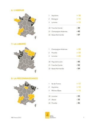 6. L’AMOUR

                                           Aquitaine				+ 18
                                          1	
             22
                       21       3          Bretagne				+ 14
                                          2	
        2
                                           Lorraine				+ 13
                                          3	
                                20


                                          20	Franche-Comté			       - 38
             1
                                          21	Champagne-Ardennes		   - 40
                                          22	Basse-Normandie			     - 57



7. LA LIBERTÉ

                                          1	Champagne-Ardennes		    + 38
                  2
             22
                       1
                                3          Picardie				+ 33
                                          2	
             20                            Lorraine				+ 25
                                          3	
                                21


                                          20	 Pays de la Loire			   - 45
                                          21	Franche-Comté			       - 52
                                          22	Basse-Normandie			     - 54




8. LA RECONNAISSANCE

                                          1	Ile-de-France			        + 17
                  22
                  1             20         Aquitaine				+ 14
                                          2	
                                     21
                                          3	Rhônes-Alpes			         + 13

                            3               Lorraine				- 33
                                          20	
             2
                                            Alsace				- 33
                                          21	

                                            Picardie				- 36
                                          22	




IRB France 2013                                                            7
 