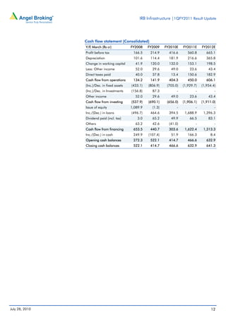 IRB Infrastructure |1QFY2011 Result Update




                Cash flow statement (Consolidated)
                Y/E March (Rs cr)             FY2008    FY2009    FY2010E    FY2011E     FY2012E
                Profit before tax              166.5     214.9      416.6       560.8       665.1
                Depreciation                   101.6     114.4      181.9       216.6       365.8
                Change in working capital       41.9     120.0      132.0       153.1       198.5
                Less: Other income              52.0      29.6       49.0        23.6        43.4
                Direct taxes paid               40.0      37.8       13.4       150.6       182.9
                Cash flow from operations      134.2     141.9      404.3       450.0       606.1
                (Inc.)/Dec. in fixed assets   (433.1)   (806.9)    (705.0)   (1,929.7)   (1,954.4)
                (Inc.)/Dec. in Investments    (156.8)     87.3           -           -           -
                Other income                    52.0      29.6       49.0        23.6        43.4
                Cash flow from investing      (537.9)   (690.1)    (656.0)   (1,906.1)   (1,911.0)
                Issue of equity               1,089.9     (1.3)          -           -           -
                Inc./(Dec.) in loans          (496.7)    464.6      394.5     1,688.9     1,396.3
                Dividend paid (incl. tax)         3.0     65.2       49.9        66.5        83.1
                Others                          63.2      42.6      (41.0)           -           -
                Cash flow from financing       653.5     440.7      303.6     1,622.4     1,313.3
                Inc./(Dec.) in cash            249.9    (107.4)      51.9       166.3         8.4
                Opening cash balances          272.3     522.1      414.7       466.6       632.9
                Closing cash balances          522.1     414.7      466.6       632.9       641.3




July 28, 2010                                                                                  12
 