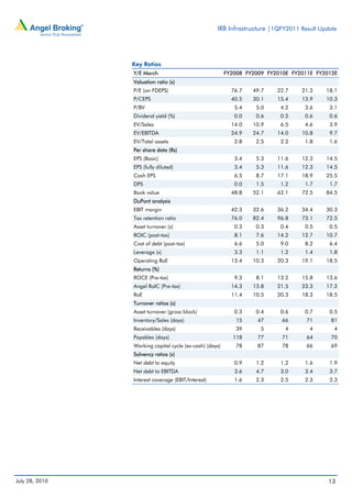 IRB Infrastructure |1QFY2011 Result Update




                Key Ratios
                Y/E March                                FY2008 FY2009 FY2010E FY2011E FY2012E
                Valuation ratio (x)
                P/E (on FDEPS)                             76.7   49.7    22.7    21.3    18.1
                P/CEPS                                     40.5   30.1    15.4    13.9    10.3
                P/BV                                        5.4    5.0     4.2     3.6     3.1
                Dividend yield (%)                          0.0    0.6     0.5     0.6     0.6
                EV/Sales                                   14.0   10.9     6.5     4.6     3.9
                EV/EBITDA                                  24.9   24.7    14.0    10.8     9.7
                EV/Total assets                             2.8    2.5     2.2     1.8     1.6
                Per share data (Rs)
                EPS (Basic)                                 3.4    5.3    11.6    12.3    14.5
                EPS (fully diluted)                         3.4    5.3    11.6    12.3    14.5
                Cash EPS                                    6.5    8.7    17.1    18.9    25.5
                DPS                                         0.0    1.5     1.2     1.7     1.7
                Book value                                 48.8   52.1    62.1    72.5    84.5
                DuPont analysis
                EBIT margin                                42.3   32.6    36.2    34.4    30.3
                Tax retention ratio                        76.0   82.4    96.8    73.1    72.5
                Asset turnover (x)                          0.3    0.3     0.4     0.5     0.5
                ROIC (post-tax)                             8.1    7.6    14.2    12.7    10.7
                Cost of debt (post-tax)                     6.6    5.0     9.0     8.2     6.4
                Leverage (x)                                3.3    1.1     1.2     1.4     1.8
                Operating RoE                              13.4   10.3    20.3    19.1    18.5
                Returns (%)
                ROCE (Pre-tax)                              9.3    8.1    13.2    15.8    13.6
                Angel RoIC (Pre-tax)                       14.3   13.8    21.5    23.3    17.2
                RoE                                        11.4   10.5    20.3    18.3    18.5
                Turnover ratios (x)
                Asset turnover (gross block)                0.3    0.4     0.6     0.7     0.5
                Inventory/Sales (days)                      15      47     66      71      81
                Receivables (days)                          39       5       4       4       4
                Payables (days)                            118      77     71      64      70
                Working capital cycle (ex-cash) (days)      78      87     78      66      69
                Solvency ratios (x)
                Net debt to equity                          0.9    1.2     1.2     1.6     1.9
                Net debt to EBITDA                          3.6    4.7     3.0     3.4     3.7
                Interest coverage (EBIT/Interest)           1.6    2.3     2.5     2.3     2.3




July 28, 2010                                                                              13
 