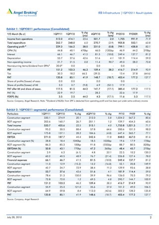 IRB Infrastructure |1QFY2011 Result Update




Exhibit 1: 1QFY2011 performance (Consolidated)
                                                                                % chg                     % chg                              % chg
Y/E March (Rs cr)                               1QFY11       1QFY10                       4QFY10                     FY2010    FY2009
                                                                                 (yoy)                    (qoq)                               (yoy)
Income from operations                            512.0        414.1             23.6       501.7           2.0       1,705     991.9         71.9
Total expenditure                                 262.7        248.0              6.0       270.7          (2.9)      905.8     553.1         63.8
                   #
Operating profit                                  229.3        166.2             38.0       231.0          (0.8)      799.1     438.8         82.1
OPM (%)                                            44.8         40.1        470bp            46.0       (120)bp         46.9      44.2      270bp
Interest                                           66.1         46.7             41.5        81.5         (18.8)      249.4     137.7         81.2
Depreciation                                       53.7         37.6             42.6        51.6           4.1       181.9     114.4         59.0
Non-operating income                               21.7         21.5              0.8        11.4          90.7         49.0      28.2        73.8
                                            #          #
Nonrecurring items/dividend from SPVs             20.0           0.0                 -           0.0             -       0.0           -            -
PBT                                               151.2        103.3             46.3       109.4          38.2       416.7     214.9         93.9
Tax                                                30.3         18.2            66.5        (39.3)               -      13.4      37.8       (64.6)
PAT                                               120.8         85.1             41.9       148.7         (18.7)      403.4     177.2        127.7
Share of profits/(losses) of asso.                   0.0         0.0                -            0.0                     0.0           -            -
Share of profits/(losses) of MI                      3.3         3.7             (9.8)           6.9      (52.1)        17.9           -            -
PAT after MI and share of assoc.                  117.5         81.5             44.2       141.7         (17.1)      385.4     177.2        117.5
PAT (%)                                            22.9         19.7                -        28.2                       22.6      17.9
FDEPS (Rs)                                           3.5         2.5             44.2            4.3      (17.1)        11.6       5.3       117.5
                                        #
Source: Company, Angel Research; Note: Dividend of Rs20cr from SPV is deducted from operating profit and has been put under extra-ordinary income



Exhibit 2: 1QFY2011 segmental performance (Consolidated)
Particulars                          1QFY11       1QFY10               % chg        4QFY10              % chg          FY10    FY09          % chg
Construction segment                  330.1         274.9               20.1             312.0             5.8       1,024.2   567.2          80.6
BOT segment                           203.6         160.7               26.7             201.1             1.2        729.7    454.3          60.6
Total income                          533.7         435.6               22.5             513.1             4.0       1,753.8 1,021.5          71.7
Construction segment                   95.2           50.5              88.4              57.8           64.6         200.6    101.3          98.0
BOT segment                           175.8         137.1               28.2             184.6           (4.8)        647.4    365.7          77.1
EBITDA                                271.0         187.7               44.4             242.4           11.8         848.0    467.0          81.6
Construction segment (%)               28.8           18.4         1040bp                 18.5         1030bp          19.6     17.9        170bp
BOT segment (%)                        86.3           85.3          100bp                 91.8         (550)bp         88.7     80.5        820bp
EBITDAM (%)                            50.8           43.1          770bp                 47.2          360bp          48.4     45.7        270bp
Construction segment                    5.9            6.3              (6.1)              4.8           23.1          22.5     10.2         120.3
BOT segment                            60.2           40.5              48.9              76.7          (21.4)        226.8    127.4          78.0
Financial expenses                     66.1           46.7              41.5              81.5          (18.8)        249.4    137.7          81.2
Construction segment                   11.0           12.9           (15.2)               13.2          (16.8)         52.1     20.8         149.9
BOT segment                            42.7           24.7              72.9              38.4           11.3         129.9     93.6          38.8
Depreciation                           53.7           37.6              42.6              51.6             4.1        181.9    114.4          59.0
Construction segment                   78.4           31.3             150.0              39.9           96.6         126.0     70.3          79.3
BOT segment                            72.8           72.0               1.2              69.5             4.8        290.7    144.7         100.9
PBT                                   151.2         103.3               46.3             109.4           38.3         416.7    214.9          93.9
Construction segment                   55.9           25.3             121.0              35.6           57.0         101.2     49.0         106.5
BOT segment                            64.9           59.8               8.4             113.0          (42.6)        302.2    128.2         135.8
PAT                                   120.8           85.1              41.9             148.6          (18.7)        403.4    177.2         127.7
Source: Company, Angel Research




July 28, 2010                                                                                                                                       2
 