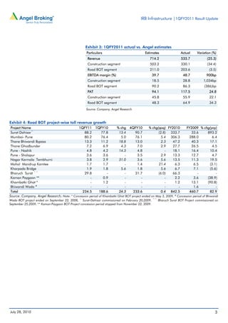 IRB Infrastructure |1QFY2011 Result Update




                                                   Exhibit 3: 1QFY2011 actual vs. Angel estimates
                                                    Particulars                             Estimates                   Actual     Variation (%)
                                                     Revenue                                   714.2                    533.7             (25.3)
                                                     Construction segment                      503.2                    330.1             (34.4)
                                                     Road BOT segment                          211.0                    203.6              (3.5)
                                                     EBITDA margin (%)                              39.7                  48.7            900bp
                                                     Construction segment                           18.5                  28.8          1,034bp
                                                     Road BOT segment                               90.2                  86.3          (386)bp
                                                     PAT                                            94.1                117.5               24.8
                                                     Construction segment                           45.8                  55.9              22.1
                                                     Road BOT segment                               48.3                  64.9              34.3
                                                    Source: Company, Angel Research



Exhibit 4: Road BOT project-wise toll revenue growth
 Project Name                               1QFY11 1QFY10              % chg 4QFY10          % chg(qoq) FY2010         FY2009 % chg(yoy)
               ^
 Surat Dahisar                                  88.2        77.8         13.4      90.7            (2.8) 333.7             33.6        893.2
 Mumbai- Pune                                   80.2        76.4          5.0      76.1              5.4 306.3           288.0            6.4
 Thane Bhiwandi Bypass                          13.3        11.2         18.8      13.0              2.3     47.2          40.3          17.1
 Thane Ghodbunder                                 7.2         6.9         4.3        7.0             2.9     27.7          26.5           4.5
 Pune - Nashik                                    4.8         4.2        14.3        4.8                -    18.1          16.4          10.4
 Pune - Sholapur                                  3.6         3.6            -       3.5             2.9     13.3          12.7           4.7
 Nagar Karmala Tembhurni                          3.8         2.9        31.0        3.6             5.6     13.5          11.3          19.5
 Mohol Mandrup Kamtee                             1.7         1.7            -       1.4           21.4        6.3          6.5          (3.1)
 Kharpada Bridge                                  1.9         1.8         5.6        1.8             5.6       6.7          7.1          (5.6)
 Bharuch Surat ^^                               29.8             -           -     31.7            (6.0)     66.3              -             -
 Kaman Paygaon **                                    -        0.9            -          -               -      2.2          3.6        (38.9)
 Khambatki Ghat *                                    -        1.2            -          -               -      1.2         13.1        (90.8)
 Bhiwandi Wada #                                     -           -           -          -               -         -         1.6              -
 Total                                         234.5       188.6         24.3     233.6              0.4 842.5           460.7           82.9
Source: Company, Angel Research; Note: * Concession period of Khambatki Ghat BOT project ended on May 3, 2009, # Concession period of Bhiwandi
                                                                                                    ^^
Wada BOT project ended on September 22, 2008, ^ Surat-Dahisar commissioned on February 20,2009,          Bharuch Surat BOT Project commissioned on
September 25,2009, ** Kaman-Paygaon BOT Project concession period stopped from November 22, 2009.




July 28, 2010                                                                                                                                  3
 