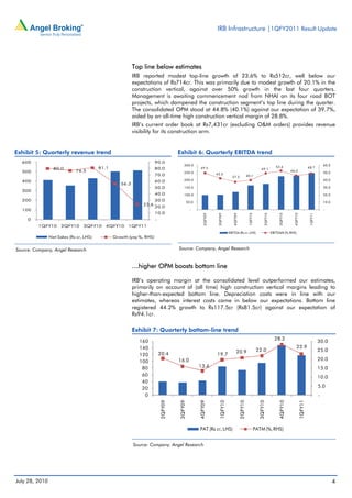IRB Infrastructure |1QFY2011 Result Update




                                                          Top line below estimates
                                                          IRB reported modest top-line growth of 23.6% to Rs512cr, well below our
                                                          expectations of Rs714cr. This was primarily due to modest growth of 20.1% in the
                                                          construction vertical, against over 50% growth in the last four quarters.
                                                          Management is awaiting commencement nod from NHAI on its four road BOT
                                                          projects, which dampened the construction segment’s top line during the quarter.
                                                          The consolidated OPM stood at 44.8% (40.1%) against our expectation of 39.7%,
                                                          aided by an all-time high construction vertical margin of 28.8%.
                                                          IRB’s current order book at Rs7,431cr (excluding O&M orders) provides revenue
                                                          visibility for its construction arm.


Exhibit 5: Quarterly revenue trend                                                 Exhibit 6: Quarterly EBITDA trend
  600                                                                 90.0
                                                                                       300.0                                                                                                                            60.0
                                         81.1                                                                                                                              52.4                           48.7
                  80.0                                                80.0                          49.5                                                     49.1
  500                        76.5                                                      250.0
                                                                                                                                                                                      46.0
                                                                                                                                                                                                                        50.0
                                                                      70.0                                     42.5
                                                                                                                            37.5               40.1
  400                                                                 60.0             200.0                                                                                                                            40.0
                                                   56.3
                                                                      50.0             150.0                                                                                                                            30.0
  300
                                                                      40.0             100.0                                                                                                                            20.0
  200                                                                 30.0                  50.0                                                                                                                        10.0
                                                              23.6
                                                                      20.0
  100                                                                                         -                                                                                                                         -
                                                                      10.0
                                                                                                      2QFY09



                                                                                                                3QFY09



                                                                                                                             4QFY09



                                                                                                                                                1QFY10



                                                                                                                                                               2QFY10



                                                                                                                                                                             3QFY10



                                                                                                                                                                                        4QFY10



                                                                                                                                                                                                           1QFY11
     0                                                                -
         1QFY10       2QFY10     3QFY10    4QFY10      1QFY11
                                                                                                                          EBITDA (Rs cr, LHS)                           EBITDAM (%, RHS)
                Net Sales (Rs cr, LHS)          Growth (yoy %, RHS)


Source: Company, Angel Research                                                    Source: Company, Angel Research


                                                          …higher OPM boosts bottom line

                                                          IRB’s operating margin at the consolidated level outperformed our estimates,
                                                          primarily on account of (all time) high construction vertical margins leading to
                                                          higher-than-expected bottom line. Depreciation costs were in line with our
                                                          estimates, whereas interest costs came in below our expectations. Bottom line
                                                          registered 44.2% growth to Rs117.5cr (Rs81.5cr) against our expectation of
                                                          Rs94.1cr.

                                                          Exhibit 7: Quarterly bottom-line trend
                                                                                                                                                                          28.2
                                                            160                                                                                                                                                     30.0
                                                            140                                                                                                                            22.9
                                                                                                                                 20.9                     22.0                                                      25.0
                                                            120           20.4                                 19.7
                                                            100                    16.0                                                                                                                             20.0
                                                             80                                    13.6                                                                                                             15.0
                                                             60                                                                                                                                                     10.0
                                                             40
                                                             20                                                                                                                                                     5.0
                                                              0                                                                                                                                                     -
                                                                          2QFY09



                                                                                   3QFY09



                                                                                                   4QFY09



                                                                                                                 1QFY10



                                                                                                                                      2QFY10



                                                                                                                                                           3QFY10



                                                                                                                                                                             4QFY10



                                                                                                                                                                                                 1QFY11




                                                                                                   PAT (Rs cr, LHS)                                      PATM (%, RHS)


                                                          Source: Company, Angel Research




July 28, 2010                                                                                                                                                                                                                  4
 