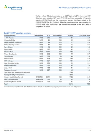 IRB Infrastructure |1QFY2011 Result Update



                                                       We have valued IRB's business model on an SOTP basis at Rs275, where road BOT
                                                       SPVs have been valued on NPV basis (FY2012E) and have accorded a 10% growth
                                                       premium (Rs154/share) and the construction segment has been valued at 8x
                                                       FY2012E EV/EBITDA (Rs113/share). IRB's other investments have been valued at 1x
                                                       FY2010 book value (Rs8/share). We maintain Accumulate on the stock with a
                                                       Target Price of Rs275.



Exhibit 9: SOTP valuation summary
Business segment                                     Methodology          Rs cr       IRB's stake(%)           Rs/share            % to target price
4 BOT Projects                                                FCFE         270                  100                  8.1                        3.0
Kharpada Bridge                                               FCFE           29                 100                  0.9                        0.3
Nagar-Karmala Tembhurni                                       FCFE           69                 100                  2.1                        0.8
Mohol-Mandup-Kamtee                                           FCFE           41                 100                  1.2                        0.5
Pune-Solapur                                                  FCFE           95                 100                  2.9                        1.0
Pune-Nashik                                                   FCFE         157                  100                  4.7                        1.7
Mumbai-Pune                                                   FCFE       1,611                  100                48.5                        17.6
Thane Ghodbunder                                              FCFE         262                  100                  7.9                        2.9
Surat Dahisar                                                 FCFE         178                   90                  4.8                        1.8
Bharuch-Surat                                                 FCFE         624                  100                18.8                         6.8
IRDP Kolhapur                                                 FCFE         501                  100                15.1                         5.5
Goa Karnataka Border                                          FCFE         203                  100                  5.7                        2.1
Pathankot-Amritsar                                            FCFE         255                  100                  6.4                        2.3
Jaipur Deoli                                                  FCFE         458                  100                  8.4                        3.1
Talegaon-Amravati                                             FCFE         237                  100                  4.3                        1.6
Total Road BOT Asset Portfolio Valuation                                                                          139.6
Value post 10% growth premium                                                                                     153.5
Modern Road Makers Pvt. Ltd.                            EV/EBITDA        3,871                  100               113.2                        41.2
Land Parcel Valuation                                  Book Value          135                   66                  2.7                        1.0
Sindhudurg Airport Project                             Book Value          175                  100                  5.3                        1.9
Total                                                                                                             274.7                        100
Source: Company, Angel Research; Note: We have used cost of equity as 12.7% for computing net present values for the road BOT projects




July 28, 2010                                                                                                                                      6
 