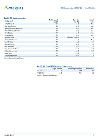 IRB Infrastructure |1QFY2011 Result Update




Exhibit 10: Key assumptions
                                                    Traffic growth                    Toll hike          Interest
Road project
                                                           rate (%)                    p.a. (%)              rate
4 BOT Projects                                                 7.0                          6.0              N.A
Kharpada Bridge                                                8.0                         6.0              N.A.
Nagar-Karmala Tembhurni                                        7.0                         6.0              N.A.
Mohol-Mandup-Kamtee                                            7.0                         6.0              N.A.
Pune-Solapur                                                   7.0                         6.0              N.A.
Pune-Nashik                                                    7.0                         6.0              N.A.
Mumbai-Pune                                                    8.0           18 (every 3 years)             11.0
Thane Ghodbunder                                               7.0                         6.0               N.A
Surat Dahisar                                                  8.0                         6.0              12.3
Bharuch-Surat                                                  7.0                         6.0              11.5
IRDP Kolhapur                                                  7.0                         6.0              11.5
Goa Karnataka Border                                           7.0                         6.0              12.0
Pathankot-Amritsar                                             7.0                         6.0              12.0
Jaipur Deoli                                                   7.0                         6.0              12.0
Talegaon-Amravati                                              7.0                         6.0              12.0
Source: Company, Angel Research




                                  Exhibit 11: Angel EPS forecast v/s consensus
                                                         Angel forecast       Bloomberg consensus    Variation (%)
                                  FY2011E                         13.8                       14.6              5.5
                                  FY2012E                         15.3                       16.4              7.2
                                  Source: Company, Angel Research




July 28, 2010                                                                                                   7
 