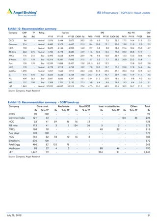 IRB Infrastructure |1QFY2011 Result Update




Exhibit 12: Recommendation summary
 Company        CMP      TP      Rating                     Top line                                        EPS                              Adj. P/E                OB/
                 (Rs)   (Rs)                FY10         FY11E     FY12E CAGR (%)          FY10     FY11E        FY12E CAGR (%)    FY10       FY11E     FY12E        Sale
 CCCL            86        -    Neutral     1,976        2,444         2,871        20.5     5.0      6.0          7.5     22.5    17.2        14.4         11.5     2.3
 Gammon         214        -    Neutral     4,489        5,575         6,607        21.3     8.4     10.0         12.1     20.0    13.0        11.0          9.0     2.5
 HCC            133        -    Neutral     3,629        4,146         4,900        16.2     2.7      3.2          3.8     18.8    21.6        18.4         15.3     4.7
 IRB Infra      263     275     Neutral     1,705        2,778         3,580        44.9    11.6     12.3         14.5     11.8    22.2        20.8         17.7          -
 IVRCL          176     216        Buy      5,492        6,663         8,294        22.9     7.8      9.6         12.0     23.9    16.3        13.3         10.6     4.3
 JP Assoc.      121     178        Buy     10,316    13,281       17,843            31.5     4.7      5.2          7.7     28.5    26.0        23.2         15.8          -
 Punj           130     170        Buy     10,539    11,088       13,407            12.8   (11.1)     8.3         12.2        -          -     15.8         10.7     2.8
 NCC            178        -    Neutral     4,778        5,913         6,758        18.9     7.8     10.0         10.7     17.4    22.8        17.8         16.6     3.6
 Sadbhav       1,290       -    Neutral     1,257        1,560         1,911        23.3    43.0     57.5         69.5     27.1    20.3        15.2         12.5     5.4
 SI.            476     570        Buy      4,555        5,535         6,428        18.8    25.7     31.9         40.7     25.9    18.5        14.9         11.7     2.5
 PEL            409     563        Buy      3,081        3,685         4,297        18.1    23.4     31.2         32.9     18.6    13.1          9.8         9.3     3.5
 MPL            157     190        Buy      1,308        1,701         2,120        27.3     5.8      6.4          9.8     29.8     9.3          8.4         5.5     3.1
 L&T           1,863       -    Neutral    37,035    44,047       55,519            22.4    47.5     55.1         68.9     20.4    30.9        26.7         21.3     2.7

 Source: Company, Angel Research




Exhibit 13: Recommendation summary - SOTP break-up
 Company                       Core const.               Real estate                Road BOT           Invst. in subsidiaries                  Others              Total
                           Rs      % to TP          Rs      % to TP            Rs     % to TP               Rs           % to TP    Rs         % to TP                Rs
 CCCL                      90             100        -             -            -            -               -                 -     -                  -            90
 Gammon India            121               54        -             -            -            -               -                 - 104                   46           225
 HCC                       53              41       59           46            16          13                -                 -     -                  -           128
 IRB Infra               113               41       3              1       154             56               5                 2      -                  -           275
 IVRCL                   168               78        -             -            -            -          48                   22      -                  -           216
 Punj Lloyd              170              100        -             -            -            -               -                 -     -                  -           170
 NCC                     152               82       18           10            16           8                -                 -     -                  -           186
 Simplex In.             570              100        -             -            -            -               -                 -     -                  -           570
 Patel Engg              460               82   103              18             -            -               -                 -     -                  -           563
 Madhucon                  98              52       4              2            -            -          88                   46      -                  -           190
 L&T                    1,447              79        -             -            -            -         394                   21      -                  -          1,841
 Source: Company, Angel Research




July 28, 2010                                                                                                                                                         9
 