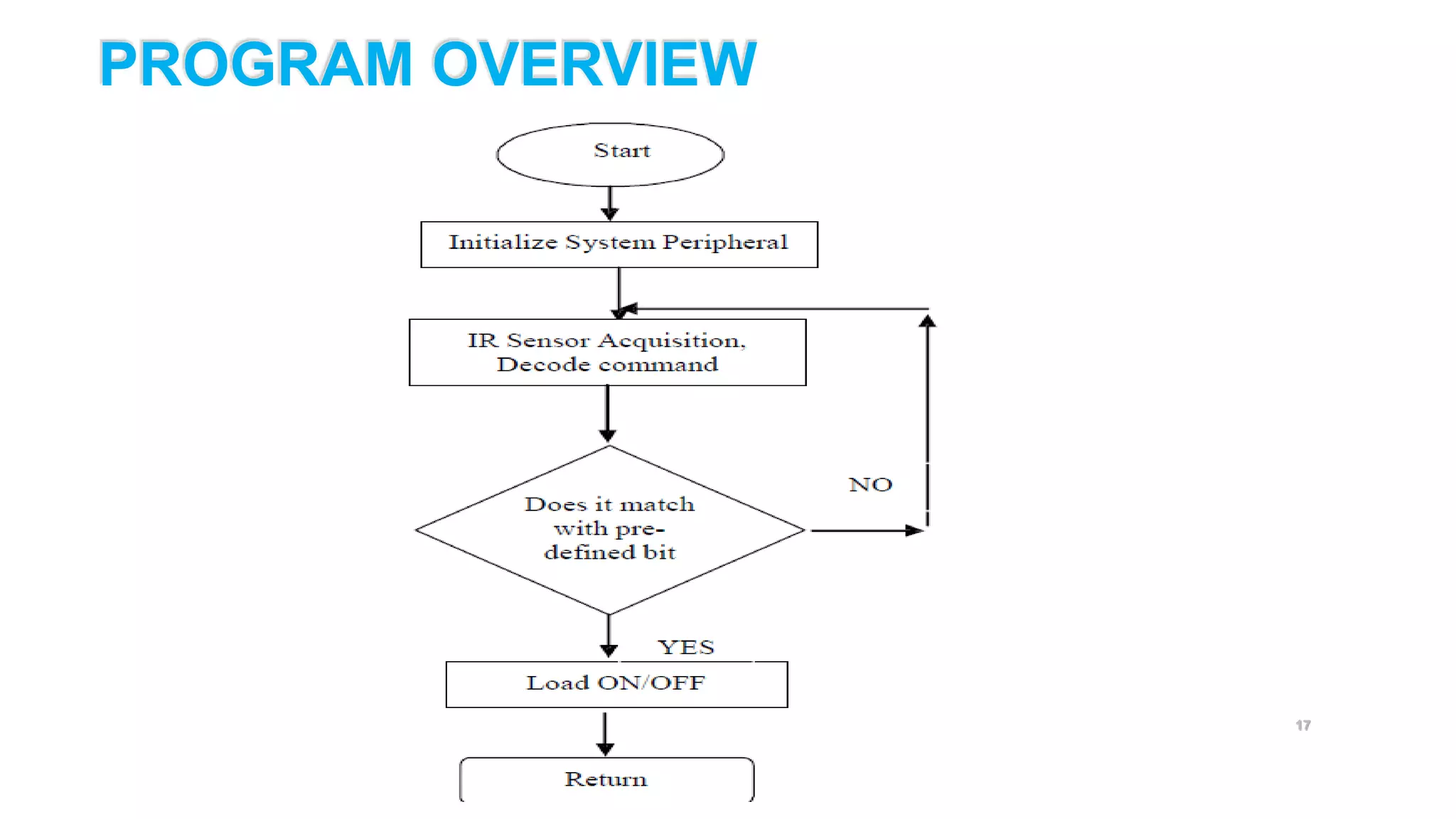 17
PROGRAM OVERVIEW
 