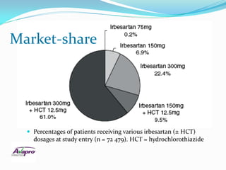 Market-share




   Percentages of patients receiving various irbesartan (± HCT)
    dosages at study entry (n = 72 479). HCT = hydrochlorothiazide
 