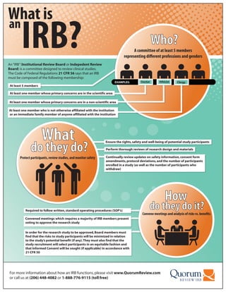 What is
IRB?
an
Ensure the rights,safety and well-being of potential study participants
Perform thorough reviews of research design and materials
Continually review updates on safety information,consent form
amendments,protocol deviations,and the number of participants
enrolled in a study (as well as the number of participants who
withdraw)
Required to follow written,standard operating procedures (SOP’s)
Convened meetings which requires a majority of IRB members present
voting to approve the research study
In order for the research study to be approved,Board members must
find that the risks to study participants will be minimized in relation
to the study’s potential benefit (if any).They must also find that the
study recruitment will select participants in an equitable fashion and
that Informed Consent will be sought (if applicable) in accordance with
21 CFR 50
Who?
A committee of at least 5 members
representing different professions and genders
What
do they do?
How
do they do it?
Protect participants, review studies, and monitor safety
Convene meetings and analysis of risks vs. benefits
At least 5 members
At least one member whose primary concerns are in the scientific area
An“IRB”(Institutional Review Board or Indepedent Review
Board) is a committee designed to review clinical studies.
The Code of Federal Regulations 21 CFR 56 says that an IRB
must be composed of the following membership:
At least one member whose primary concerns are in a non-scientific area
At least one member who is not otherwise affiliated with the institution
or an immediate family member of anyone affiliated with the institution
DoctorEXAMPLES: Ethicist Clergy
For more information about how an IRB functions,please visit www.QuorumReview.com
or call us at (206) 448-4082 or 1-888-776-9115 (toll free)
 
