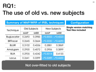 Summary of MAP/MRR of IRBL techniques
Not over-ﬁtted to old subjects
Technique
Old Subjects New Subjects
MAP MRR MAP MRR
BugLocator 0.2692 0.3985 ↗0.3052 ↗0.4223
BRTracer 0.2645 0.3664 ↗0.3330 ↗0.4690
BLUiR 0.3102 0.4556 0.2881 0.3869
AmaLgam 0.2950 0.4072 0.2906 0.3899
BLIA 0.2935 0.4242 ↗0.3014 0.4155
Locus 0.2641 0.3399 ↗0.3289 ↗0.4430
!33
Single version matching
Test ﬁles included
Conﬁguration
RQ1:  
The use of old vs. new subjects
 