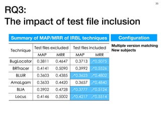 ConﬁgurationSummary of MAP/MRR of IRBL techniques
!36
Multiple version matching
New subjects
RQ3:  
The impact of test ﬁle...