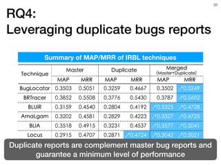 !39
Summary of MAP/MRR of IRBL techniques
RQ4:  
Leveraging duplicate bugs reports
Technique
Master Duplicate Merged
(Master+Duplicate)
MAP MRR MAP MRR MAP MRR
BugLocator 0.3503 0.5051 0.3259 0.4667 0.3502 ↗0.5249
BRTracer 0.3852 0.5508 0.3776 0.5430 0.3787 ↗0.5692
BLUiR 0.3159 0.4540 0.2804 0.4192 ↗0.3325 ↗0.4728
AmaLgam 0.3202 0.4581 0.2829 0.4223 ↗0.3327 ↗0.4725
BLIA 0.3518 0.4915 0.3231 0.4537 ↗0.3577 ↗0.5041
Locus 0.2915 0.4707 0.2871 ↗0.4724 ↗0.3042 ↗0.5021
Duplicate reports are complement master bug reports and
guarantee a minimum level of performance
 