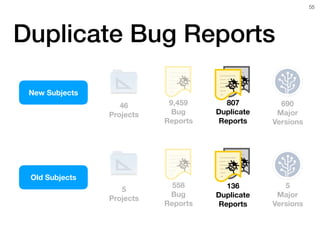 Duplicate Bug Reports
46 
Projects
New Subjects
690  
Major
Versions
9,459  
Bug
Reports
………..
…. …..
…..….
…….. 
….
..
………..
…. …..
…..….
…….. 
….
..
………..
…. …..
…..….
…….. 
….
..
807  
Duplicate
Reports
5 
Projects
5  
Major
Versions
558  
Bug
Reports
………..
…. …..
…..….
…….. 
….
..
………..
…. …..
…..….
…….. 
….
..
………..
…. …..
…..….
…….. 
….
..
136  
Duplicate
Reports
Old Subjects
!55
 