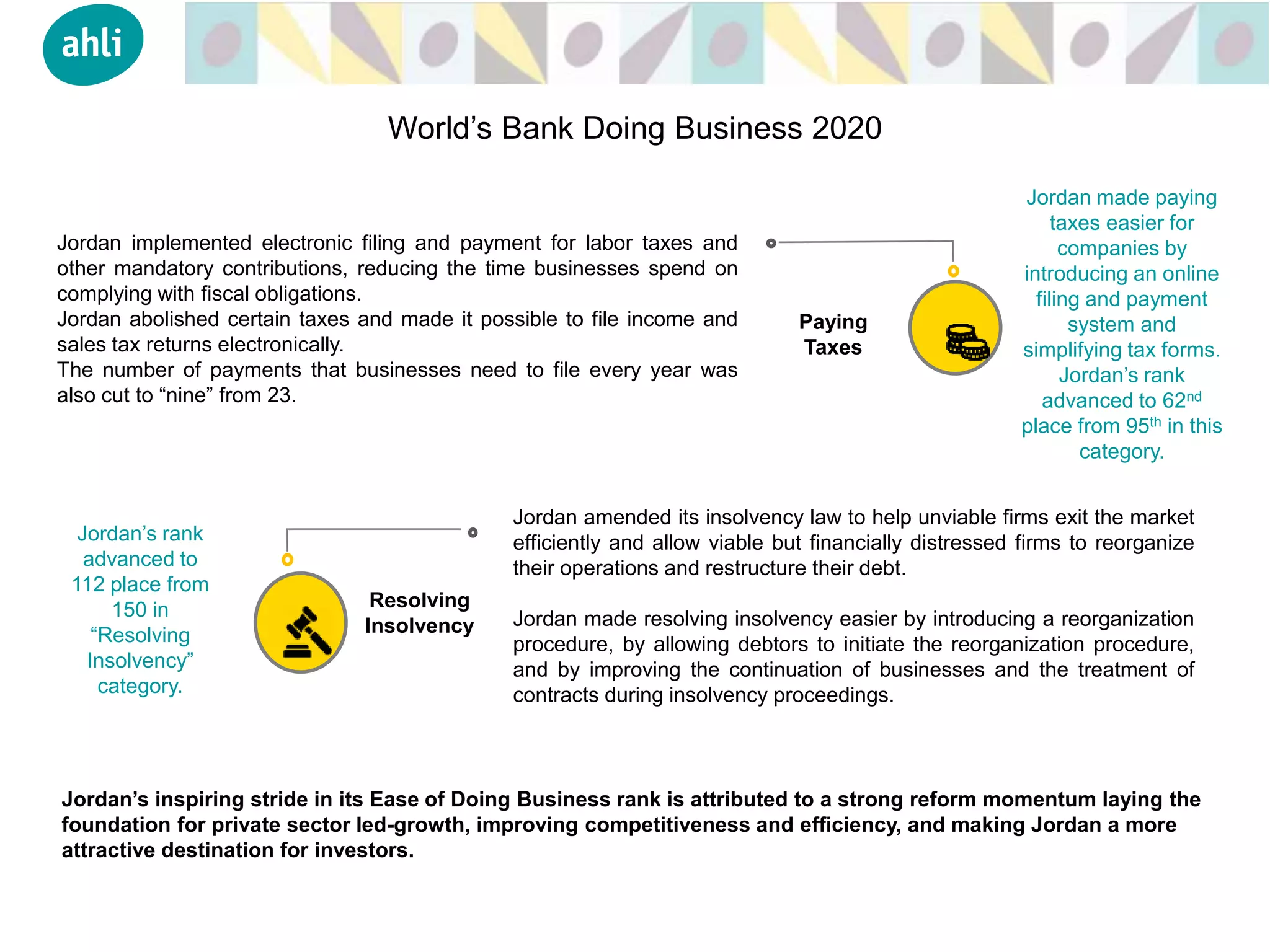 Jordan implemented electronic filing and payment for labor taxes and
other mandatory contributions, reducing the time businesses spend on
complying with fiscal obligations.
Jordan abolished certain taxes and made it possible to file income and
sales tax returns electronically.
The number of payments that businesses need to file every year was
also cut to “nine” from 23.
Jordan made paying
taxes easier for
companies by
introducing an online
filing and payment
system and
simplifying tax forms.
Jordan’s rank
advanced to 62nd
place from 95th in this
category.
Jordan amended its insolvency law to help unviable firms exit the market
efficiently and allow viable but financially distressed firms to reorganize
their operations and restructure their debt.
Jordan made resolving insolvency easier by introducing a reorganization
procedure, by allowing debtors to initiate the reorganization procedure,
and by improving the continuation of businesses and the treatment of
contracts during insolvency proceedings.
Resolving
Insolvency
Jordan’s inspiring stride in its Ease of Doing Business rank is attributed to a strong reform momentum laying the
foundation for private sector led-growth, improving competitiveness and efficiency, and making Jordan a more
attractive destination for investors.
World’s Bank Doing Business 2020
Jordan’s rank
advanced to
112 place from
150 in
“Resolving
Insolvency”
category.
Paying
Taxes
 