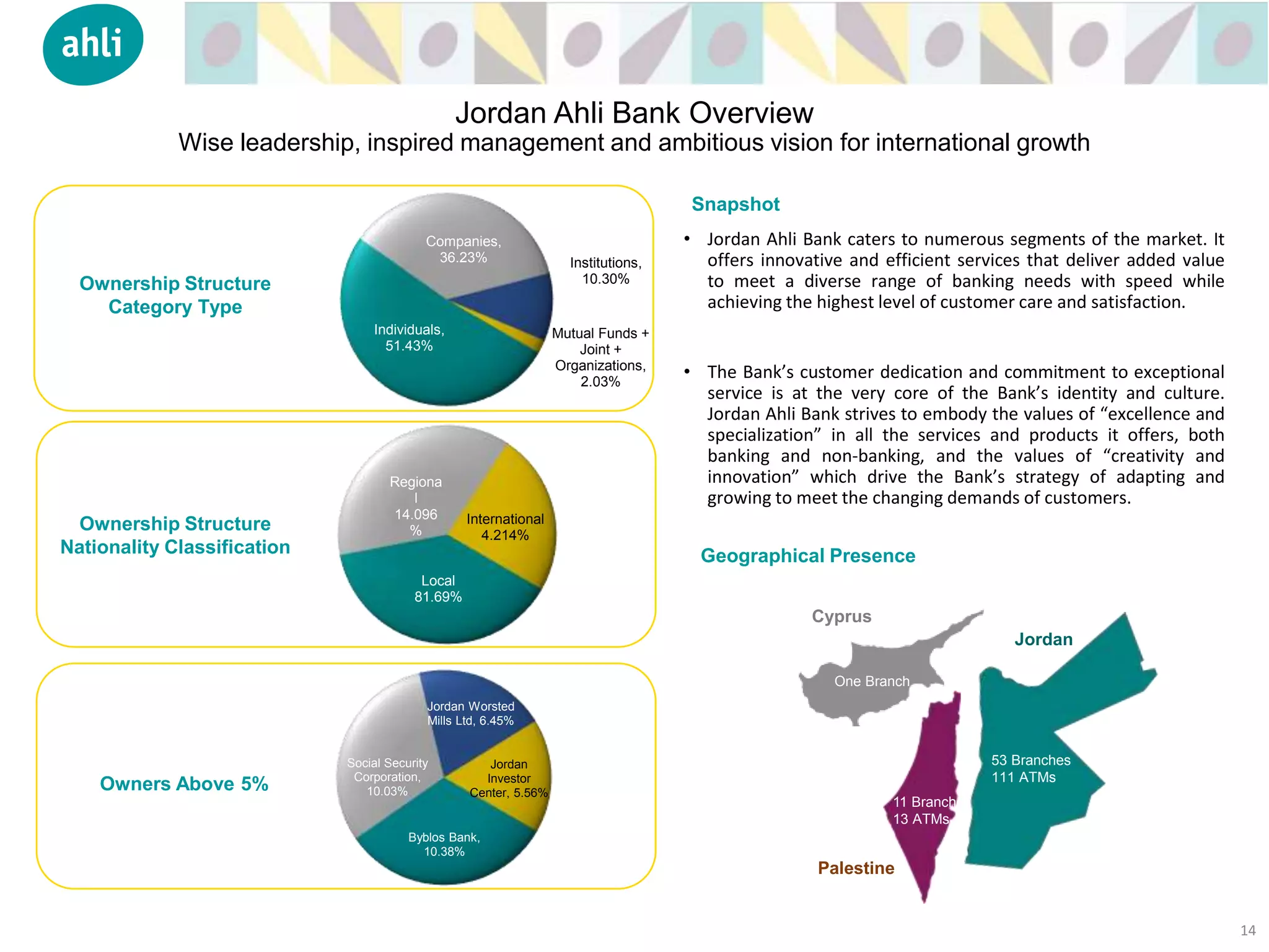 Byblos Bank,
10.38%
Social Security
Corporation,
10.03%
Jordan Worsted
Mills Ltd, 6.45%
Jordan
Investor
Center, 5.56%
Local
81.69%
Regiona
l
14.096
%
International
4.214%
Individuals,
51.43%
Companies,
36.23% Institutions,
10.30%
Mutual Funds +
Joint +
Organizations,
2.03%
Ownership Structure
Category Type
Ownership Structure
Nationality Classification
Owners Above 5%
• Jordan Ahli Bank caters to numerous segments of the market. It
offers innovative and efficient services that deliver added value
to meet a diverse range of banking needs with speed while
achieving the highest level of customer care and satisfaction.
• The Bank’s customer dedication and commitment to exceptional
service is at the very core of the Bank’s identity and culture.
Jordan Ahli Bank strives to embody the values of “excellence and
specialization” in all the services and products it offers, both
banking and non-banking, and the values of “creativity and
innovation” which drive the Bank’s strategy of adapting and
growing to meet the changing demands of customers.
14
Snapshot
53 Branches
111 ATMs
Palestine
Jordan
One Branch
Cyprus
11 Branches
13 ATMs
Geographical Presence
Jordan Ahli Bank Overview
Wise leadership, inspired management and ambitious vision for international growth
 