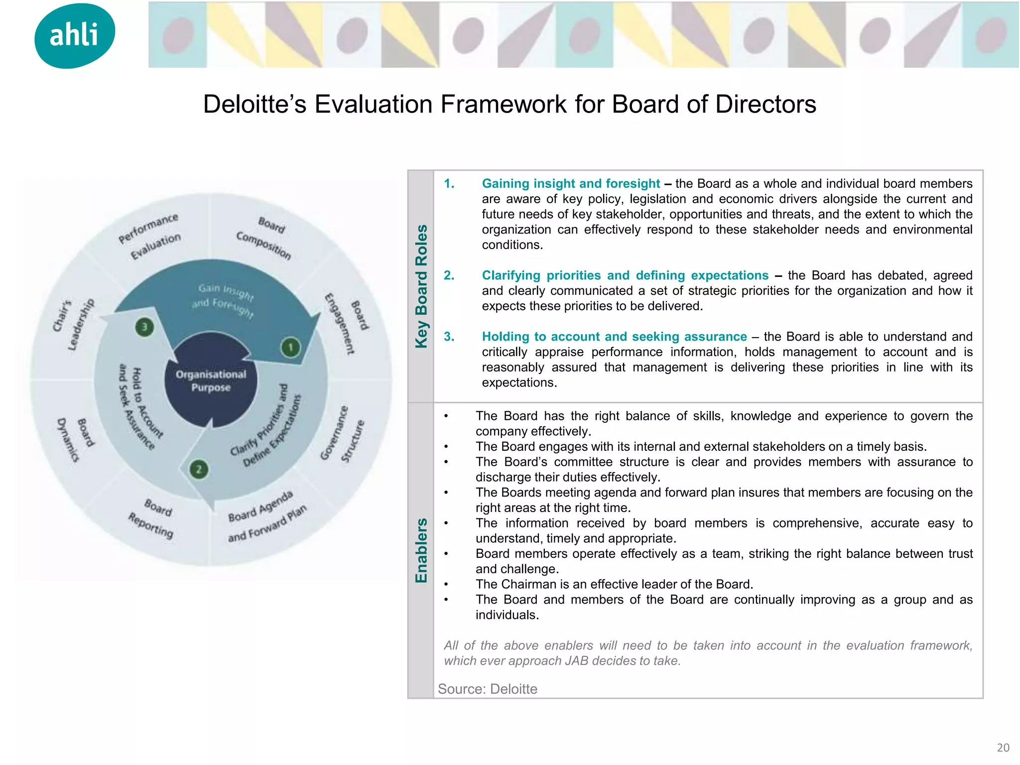 KeyBoardRoles
1. Gaining insight and foresight – the Board as a whole and individual board members
are aware of key policy, legislation and economic drivers alongside the current and
future needs of key stakeholder, opportunities and threats, and the extent to which the
organization can effectively respond to these stakeholder needs and environmental
conditions.
2. Clarifying priorities and defining expectations – the Board has debated, agreed
and clearly communicated a set of strategic priorities for the organization and how it
expects these priorities to be delivered.
3. Holding to account and seeking assurance – the Board is able to understand and
critically appraise performance information, holds management to account and is
reasonably assured that management is delivering these priorities in line with its
expectations.
Enablers • The Board has the right balance of skills, knowledge and experience to govern the
company effectively.
• The Board engages with its internal and external stakeholders on a timely basis.
• The Board’s committee structure is clear and provides members with assurance to
discharge their duties effectively.
• The Boards meeting agenda and forward plan insures that members are focusing on the
right areas at the right time.
• The information received by board members is comprehensive, accurate easy to
understand, timely and appropriate.
• Board members operate effectively as a team, striking the right balance between trust
and challenge.
• The Chairman is an effective leader of the Board.
• The Board and members of the Board are continually improving as a group and as
individuals.
All of the above enablers will need to be taken into account in the evaluation framework,
which ever approach JAB decides to take.
Source: Deloitte
20
Deloitte’s Evaluation Framework for Board of Directors
 