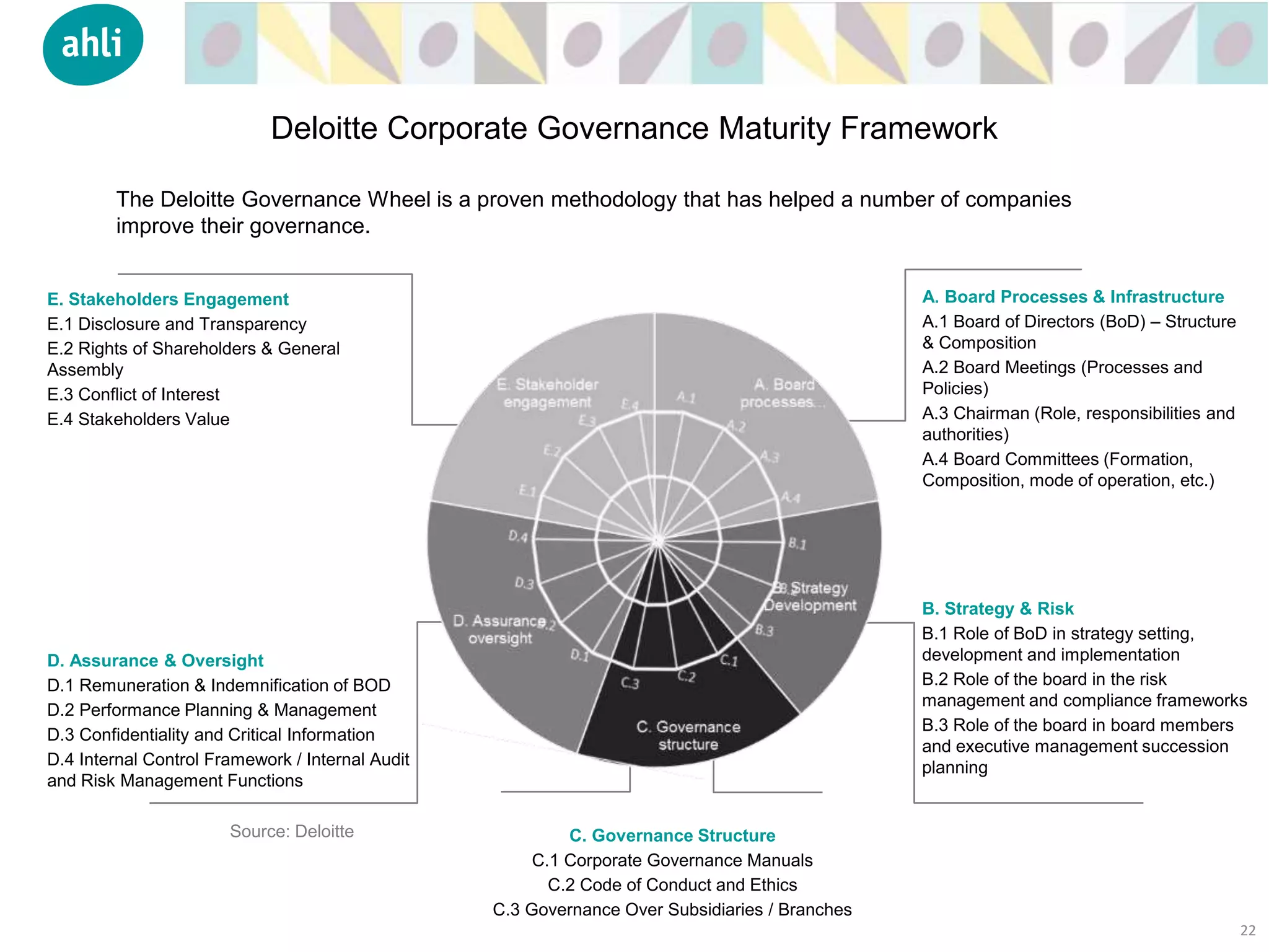 E. Stakeholders Engagement
E.1 Disclosure and Transparency
E.2 Rights of Shareholders & General
Assembly
E.3 Conflict of Interest
E.4 Stakeholders Value
The Deloitte Governance Wheel is a proven methodology that has helped a number of companies
improve their governance.
D. Assurance & Oversight
D.1 Remuneration & Indemnification of BOD
D.2 Performance Planning & Management
D.3 Confidentiality and Critical Information
D.4 Internal Control Framework / Internal Audit
and Risk Management Functions
A. Board Processes & Infrastructure
A.1 Board of Directors (BoD) – Structure
& Composition
A.2 Board Meetings (Processes and
Policies)
A.3 Chairman (Role, responsibilities and
authorities)
A.4 Board Committees (Formation,
Composition, mode of operation, etc.)
C. Governance Structure
C.1 Corporate Governance Manuals
C.2 Code of Conduct and Ethics
C.3 Governance Over Subsidiaries / Branches
B. Strategy & Risk
B.1 Role of BoD in strategy setting,
development and implementation
B.2 Role of the board in the risk
management and compliance frameworks
B.3 Role of the board in board members
and executive management succession
planning
Source: Deloitte
22
Deloitte Corporate Governance Maturity Framework
 