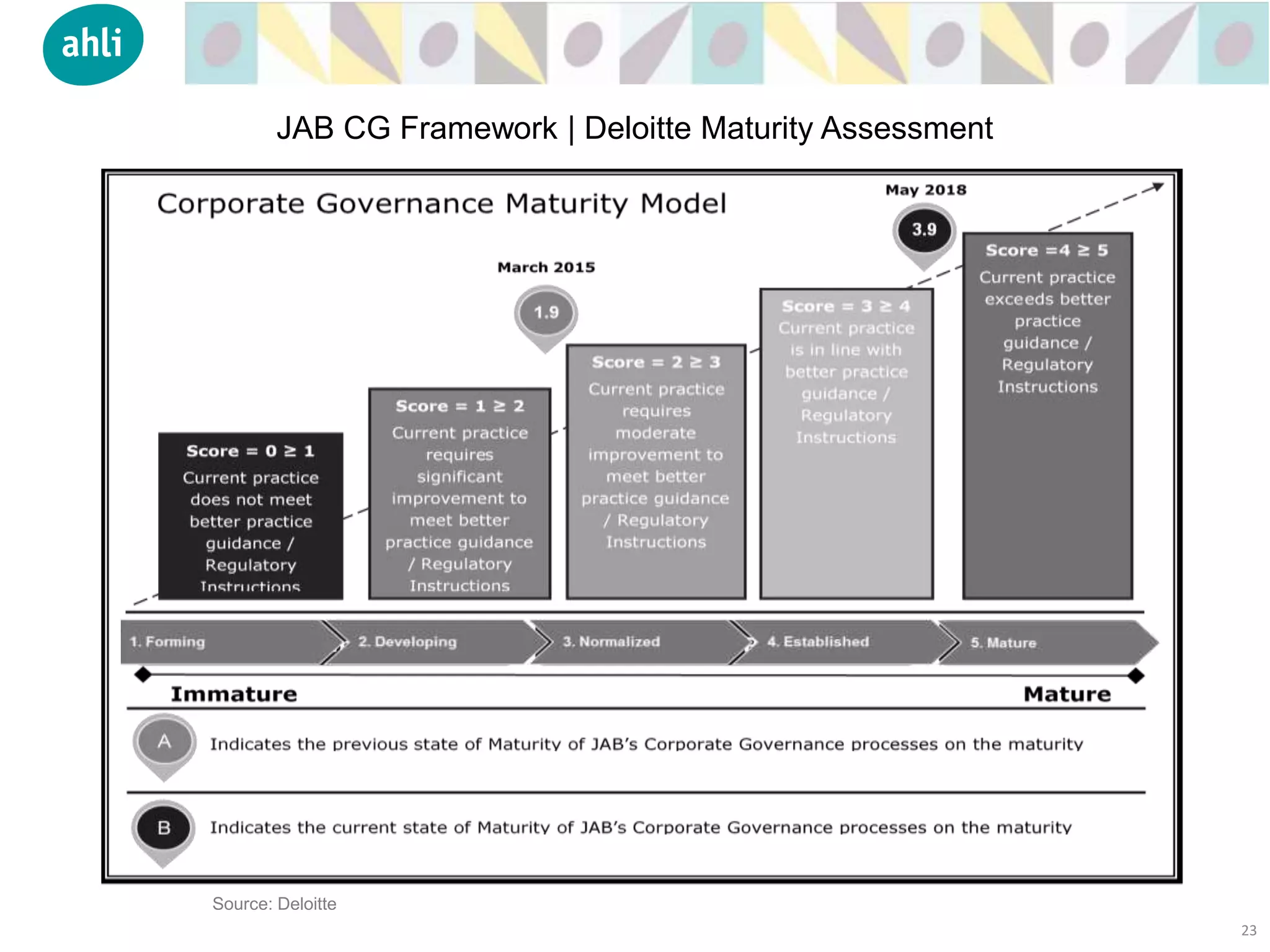 Source: Deloitte
23
JAB CG Framework | Deloitte Maturity Assessment
 
