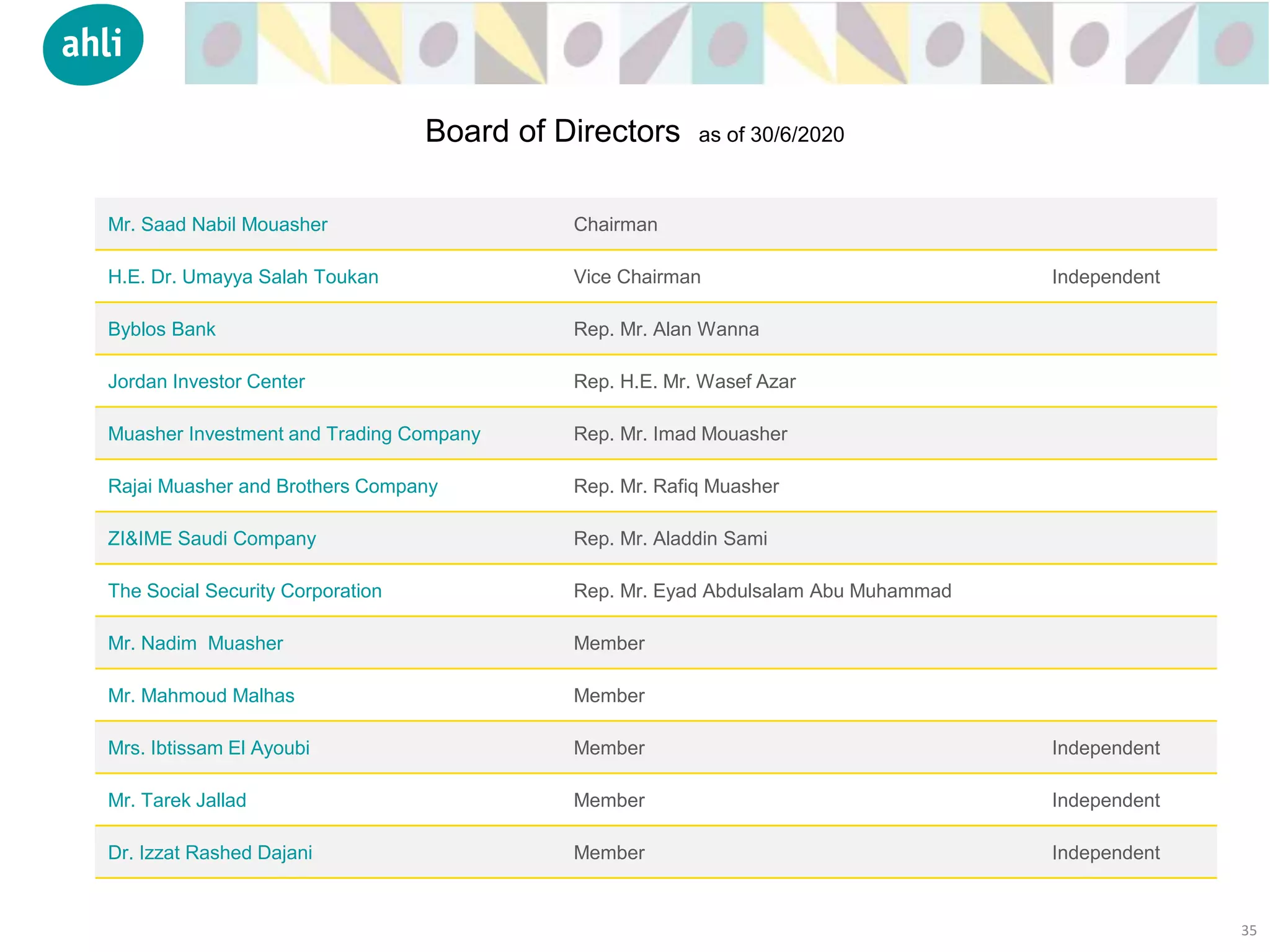 Unprivileged
Support
Mr. Saad Nabil Mouasher Chairman
H.E. Dr. Umayya Salah Toukan Vice Chairman Independent
Byblos Bank Rep. Mr. Alan Wanna
Jordan Investor Center Rep. H.E. Mr. Wasef Azar
Muasher Investment and Trading Company Rep. Mr. Imad Mouasher
Rajai Muasher and Brothers Company Rep. Mr. Rafiq Muasher
ZI&IME Saudi Company Rep. Mr. Aladdin Sami
The Social Security Corporation Rep. Mr. Eyad Abdulsalam Abu Muhammad
Mr. Nadim Muasher Member
Mr. Mahmoud Malhas Member
Mrs. Ibtissam El Ayoubi Member Independent
Mr. Tarek Jallad Member Independent
Dr. Izzat Rashed Dajani Member Independent
35
Board of Directors as of 30/6/2020
 