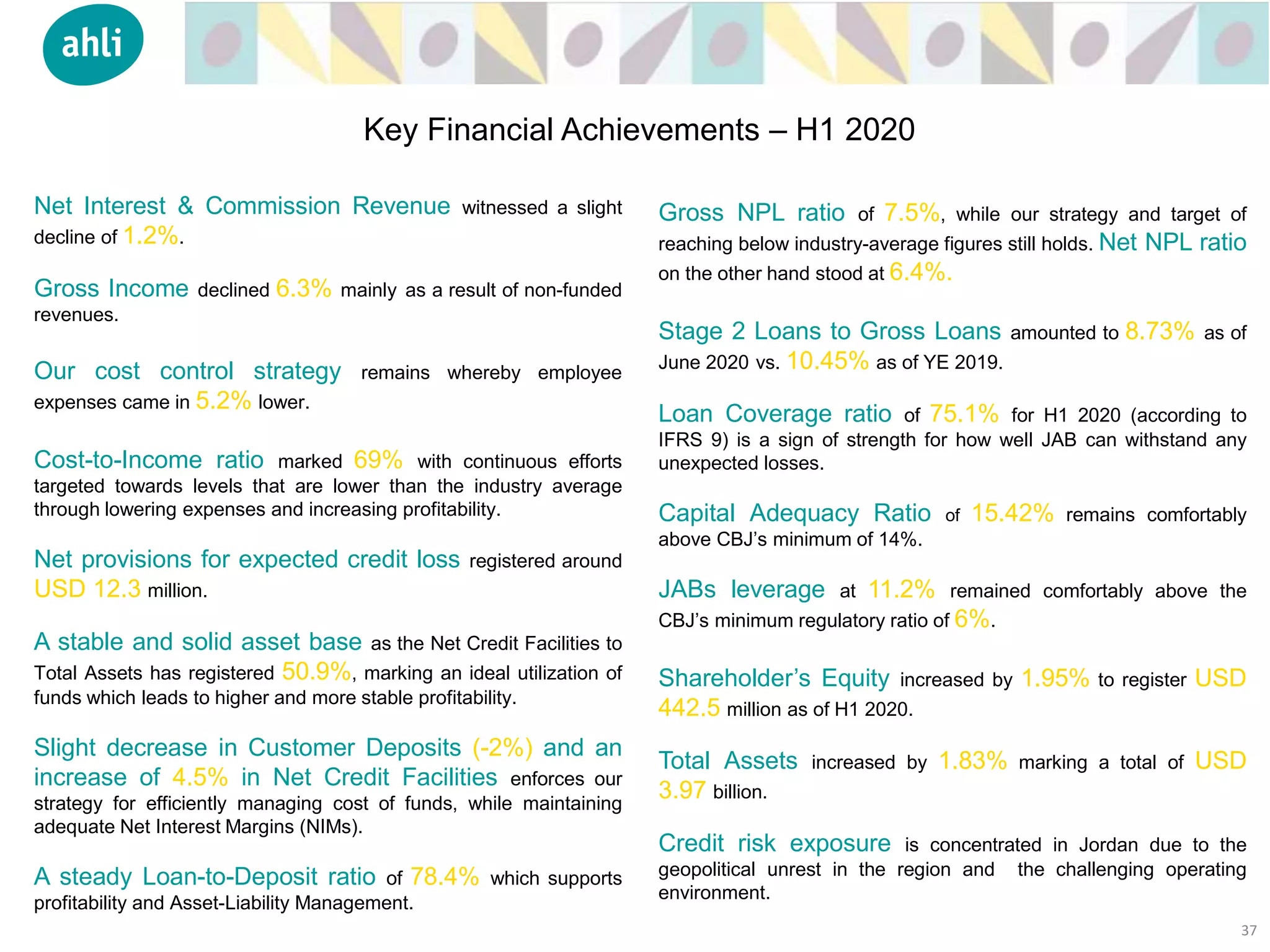Gross NPL ratio of 7.5%, while our strategy and target of
reaching below industry-average figures still holds. Net NPL ratio
on the other hand stood at 6.4%.
Stage 2 Loans to Gross Loans amounted to 8.73% as of
June 2020 vs. 10.45% as of YE 2019.
Loan Coverage ratio of 75.1% for H1 2020 (according to
IFRS 9) is a sign of strength for how well JAB can withstand any
unexpected losses.
Capital Adequacy Ratio of 15.42% remains comfortably
above CBJ’s minimum of 14%.
JABs leverage at 11.2% remained comfortably above the
CBJ’s minimum regulatory ratio of 6%.
Shareholder’s Equity increased by 1.95% to register USD
442.5 million as of H1 2020.
Total Assets increased by 1.83% marking a total of USD
3.97 billion.
Credit risk exposure is concentrated in Jordan due to the
geopolitical unrest in the region and the challenging operating
environment.
Net Interest & Commission Revenue witnessed a slight
decline of 1.2%.
Gross Income declined 6.3% mainly as a result of non-funded
revenues.
Our cost control strategy remains whereby employee
expenses came in 5.2% lower.
Cost-to-Income ratio marked 69% with continuous efforts
targeted towards levels that are lower than the industry average
through lowering expenses and increasing profitability.
Net provisions for expected credit loss registered around
USD 12.3 million.
A stable and solid asset base as the Net Credit Facilities to
Total Assets has registered 50.9%, marking an ideal utilization of
funds which leads to higher and more stable profitability.
Slight decrease in Customer Deposits (-2%) and an
increase of 4.5% in Net Credit Facilities enforces our
strategy for efficiently managing cost of funds, while maintaining
adequate Net Interest Margins (NIMs).
A steady Loan-to-Deposit ratio of 78.4% which supports
profitability and Asset-Liability Management.
37
Key Financial Achievements – H1 2020
 
