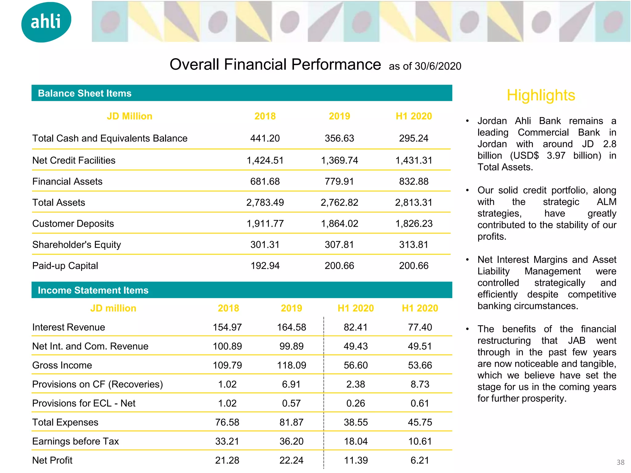 JD million 2018 2019 H1 2020 H1 2020
Interest Revenue 154.97 164.58 82.41 77.40
Net Int. and Com. Revenue 100.89 99.89 49.43 49.51
Gross Income 109.79 118.09 56.60 53.66
Provisions on CF (Recoveries) 1.02 6.91 2.38 8.73
Provisions for ECL - Net 1.02 0.57 0.26 0.61
Total Expenses 76.58 81.87 38.55 45.75
Earnings before Tax 33.21 36.20 18.04 10.61
Net Profit 21.28 22.24 11.39 6.21
Income Statement Items
• Jordan Ahli Bank remains a
leading Commercial Bank in
Jordan with around JD 2.8
billion (USD$ 3.97 billion) in
Total Assets.
• Our solid credit portfolio, along
with the strategic ALM
strategies, have greatly
contributed to the stability of our
profits.
• Net Interest Margins and Asset
Liability Management were
controlled strategically and
efficiently despite competitive
banking circumstances.
• The benefits of the financial
restructuring that JAB went
through in the past few years
are now noticeable and tangible,
which we believe have set the
stage for us in the coming years
for further prosperity.
JD Million 2018 2019 H1 2020
Total Cash and Equivalents Balance 441.20 356.63 295.24
Net Credit Facilities 1,424.51 1,369.74 1,431.31
Financial Assets 681.68 779.91 832.88
Total Assets 2,783.49 2,762.82 2,813.31
Customer Deposits 1,911.77 1,864.02 1,826.23
Shareholder's Equity 301.31 307.81 313.81
Paid-up Capital 192.94 200.66 200.66
Balance Sheet Items
38
Highlights
Overall Financial Performance as of 30/6/2020
 
