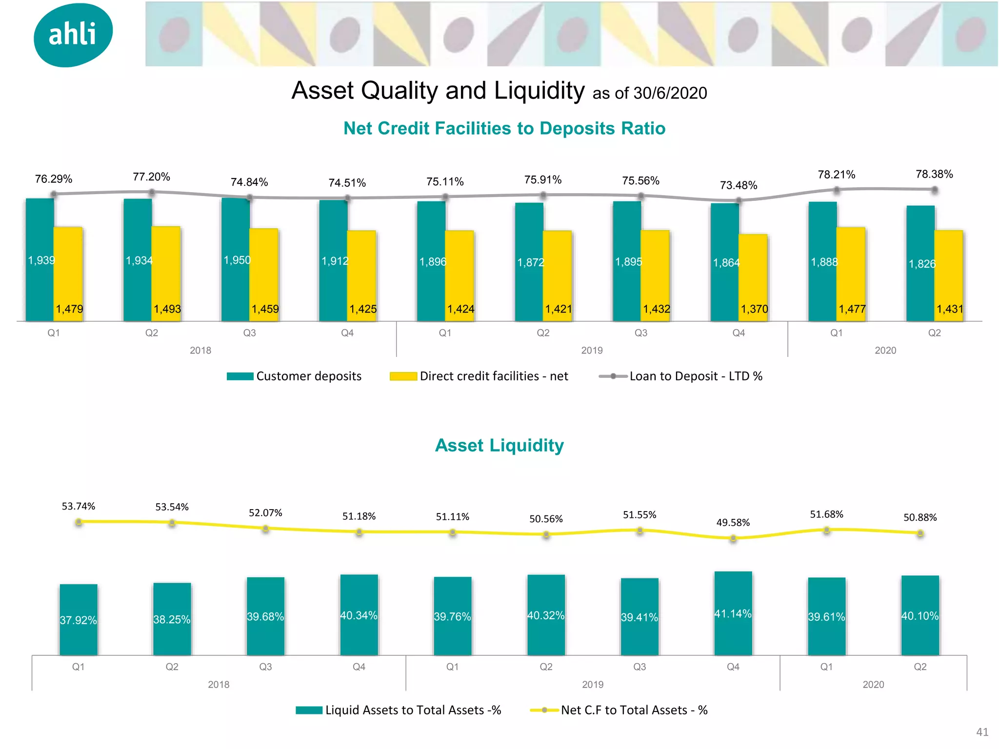1,939 1,934 1,950 1,912 1,896 1,872 1,895 1,864 1,888 1,826
1,479 1,493 1,459 1,425 1,424 1,421 1,432 1,370 1,477 1,431
76.29% 77.20% 74.84% 74.51% 75.11% 75.91% 75.56% 73.48%
78.21% 78.38%
Q1 Q2 Q3 Q4 Q1 Q2 Q3 Q4 Q1 Q2
2018 2019 2020
Customer deposits Direct credit facilities - net Loan to Deposit - LTD %
Net Credit Facilities to Deposits Ratio
Asset Liquidity
41
Asset Quality and Liquidity as of 30/6/2020
37.92% 38.25% 39.68% 40.34% 39.76% 40.32% 39.41% 41.14% 39.61% 40.10%
53.74% 53.54%
52.07% 51.18% 51.11% 50.56% 51.55%
49.58%
51.68% 50.88%
Q1 Q2 Q3 Q4 Q1 Q2 Q3 Q4 Q1 Q2
2018 2019 2020
Liquid Assets to Total Assets -% Net C.F to Total Assets - %
 