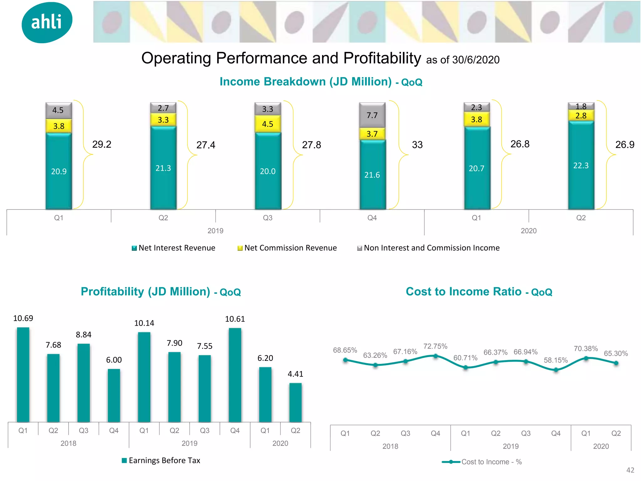 20.9 21.3 20.0 21.6
20.7 22.3
3.8
3.3 4.5
3.7
3.8 2.8
4.5 2.7 3.3
7.7
2.3 1.8
Q1 Q2 Q3 Q4 Q1 Q2
2019 2020
Net Interest Revenue Net Commission Revenue Non Interest and Commission Income
29.2
Income Breakdown (JD Million) - QoQ
42
Profitability (JD Million) - QoQ Cost to Income Ratio - QoQ
Operating Performance and Profitability as of 30/6/2020
27.4 27.8 33 26.8 26.9
10.69
7.68
8.84
6.00
10.14
7.90 7.55
10.61
6.20
4.41
Q1 Q2 Q3 Q4 Q1 Q2 Q3 Q4 Q1 Q2
2018 2019 2020
Earnings Before Tax
68.65%
63.26%
67.16%
72.75%
60.71%
66.37% 66.94%
58.15%
70.38%
65.30%
Q1 Q2 Q3 Q4 Q1 Q2 Q3 Q4 Q1 Q2
2018 2019 2020
Cost to Income - %
 