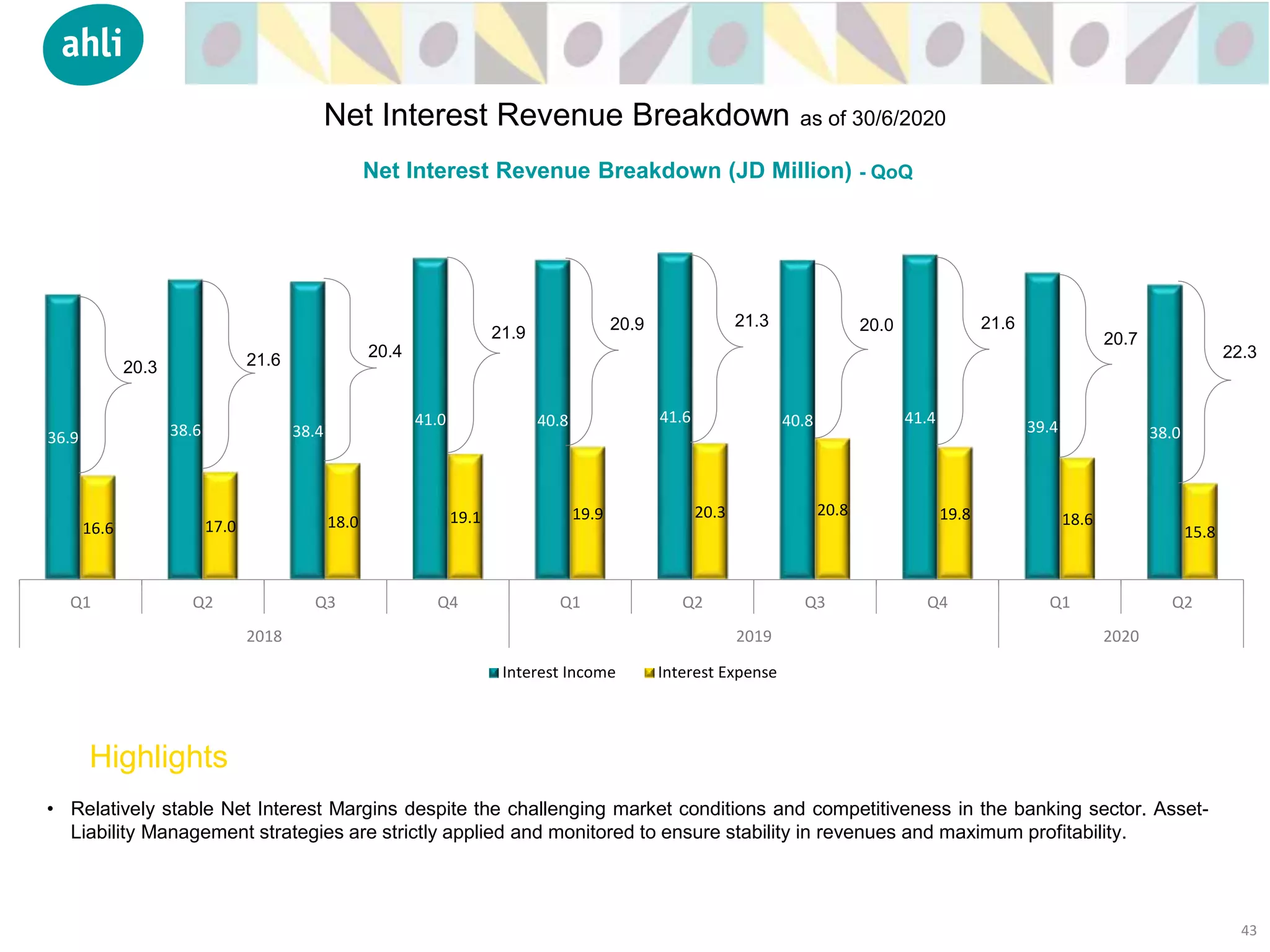 36.9 38.6 38.4
41.0 40.8 41.6 40.8 41.4
39.4 38.0
16.6 17.0 18.0 19.1 19.9 20.3 20.8 19.8 18.6
15.8
Q1 Q2 Q3 Q4 Q1 Q2 Q3 Q4 Q1 Q2
2018 2019 2020
Interest Income Interest Expense
Net Interest Revenue Breakdown (JD Million) - QoQ
43
20.3 21.6 20.4
21.9
• Relatively stable Net Interest Margins despite the challenging market conditions and competitiveness in the banking sector. Asset-
Liability Management strategies are strictly applied and monitored to ensure stability in revenues and maximum profitability.
20.9 21.3
Highlights
20.0
Net Interest Revenue Breakdown as of 30/6/2020
21.6
20.7
22.3
 