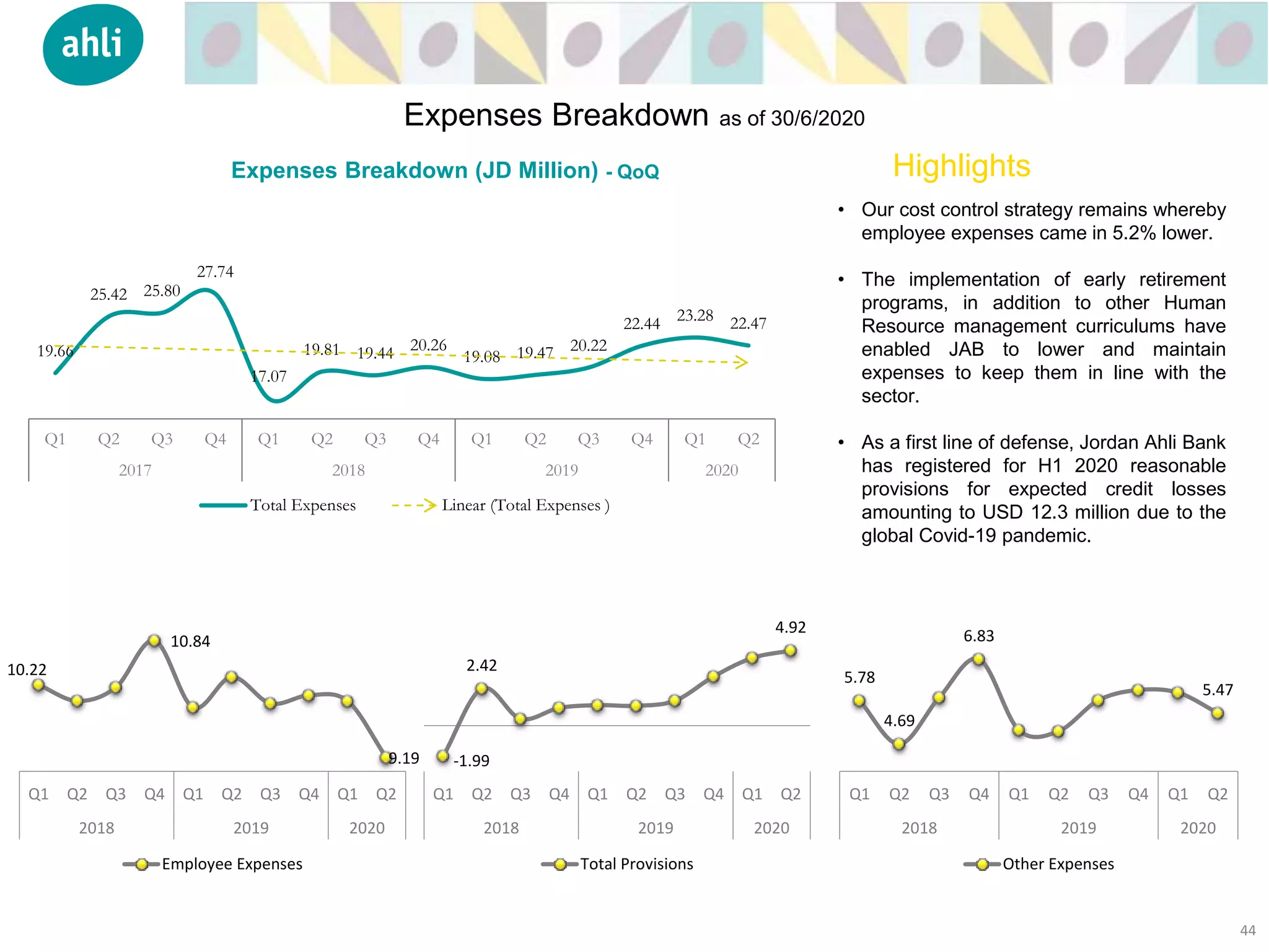 Expenses Breakdown (JD Million) - QoQ
• Our cost control strategy remains whereby
employee expenses came in 5.2% lower.
• The implementation of early retirement
programs, in addition to other Human
Resource management curriculums have
enabled JAB to lower and maintain
expenses to keep them in line with the
sector.
• As a first line of defense, Jordan Ahli Bank
has registered for H1 2020 reasonable
provisions for expected credit losses
amounting to USD 12.3 million due to the
global Covid-19 pandemic.
44
Highlights
Expenses Breakdown as of 30/6/2020
19.66
25.42 25.80
27.74
17.07
19.81 19.44 20.26
19.08 19.47 20.22
22.44 23.28 22.47
Q1 Q2 Q3 Q4 Q1 Q2 Q3 Q4 Q1 Q2 Q3 Q4 Q1 Q2
2017 2018 2019 2020
Total Expenses Linear (Total Expenses )
10.22
10.84
9.19
Q1 Q2 Q3 Q4 Q1 Q2 Q3 Q4 Q1 Q2
2018 2019 2020
Employee Expenses
-1.99
2.42
4.92
Q1 Q2 Q3 Q4 Q1 Q2 Q3 Q4 Q1 Q2
2018 2019 2020
Total Provisions
5.78
4.69
6.83
5.47
Q1 Q2 Q3 Q4 Q1 Q2 Q3 Q4 Q1 Q2
2018 2019 2020
Other Expenses
 