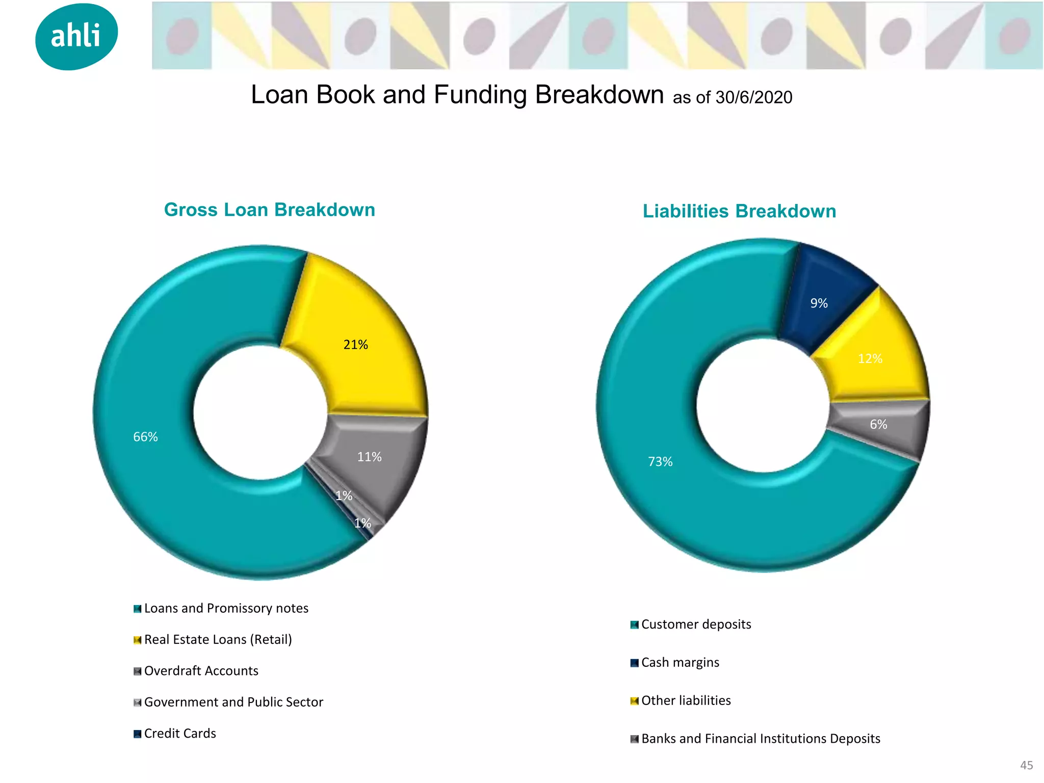 Gross Loan Breakdown Liabilities Breakdown
45
Loan Book and Funding Breakdown as of 30/6/2020
66%
21%
11%
1%
1%
Loans and Promissory notes
Real Estate Loans (Retail)
Overdraft Accounts
Government and Public Sector
Credit Cards
73%
9%
12%
6%
Customer deposits
Cash margins
Other liabilities
Banks and Financial Institutions Deposits
 