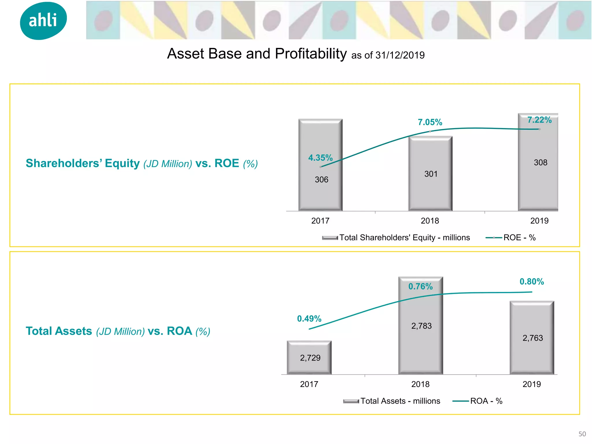 2,729
2,783
2,763
0.49%
0.76%
0.80%
0.10%
0.20%
0.30%
0.40%
0.50%
0.60%
0.70%
0.80%
0.90%
1.00%
2017 2018 2019
Total Assets - millions ROA - %
306
301
308
4.35%
7.05% 7.22%
1.00%
2.00%
3.00%
4.00%
5.00%
6.00%
7.00%
8.00%
9.00%
2017 2018 2019
Total Shareholders' Equity - millions ROE - %
Total Assets (JD Million) vs. ROA (%)
Shareholders’ Equity (JD Million) vs. ROE (%)
50
Asset Base and Profitability as of 31/12/2019
 