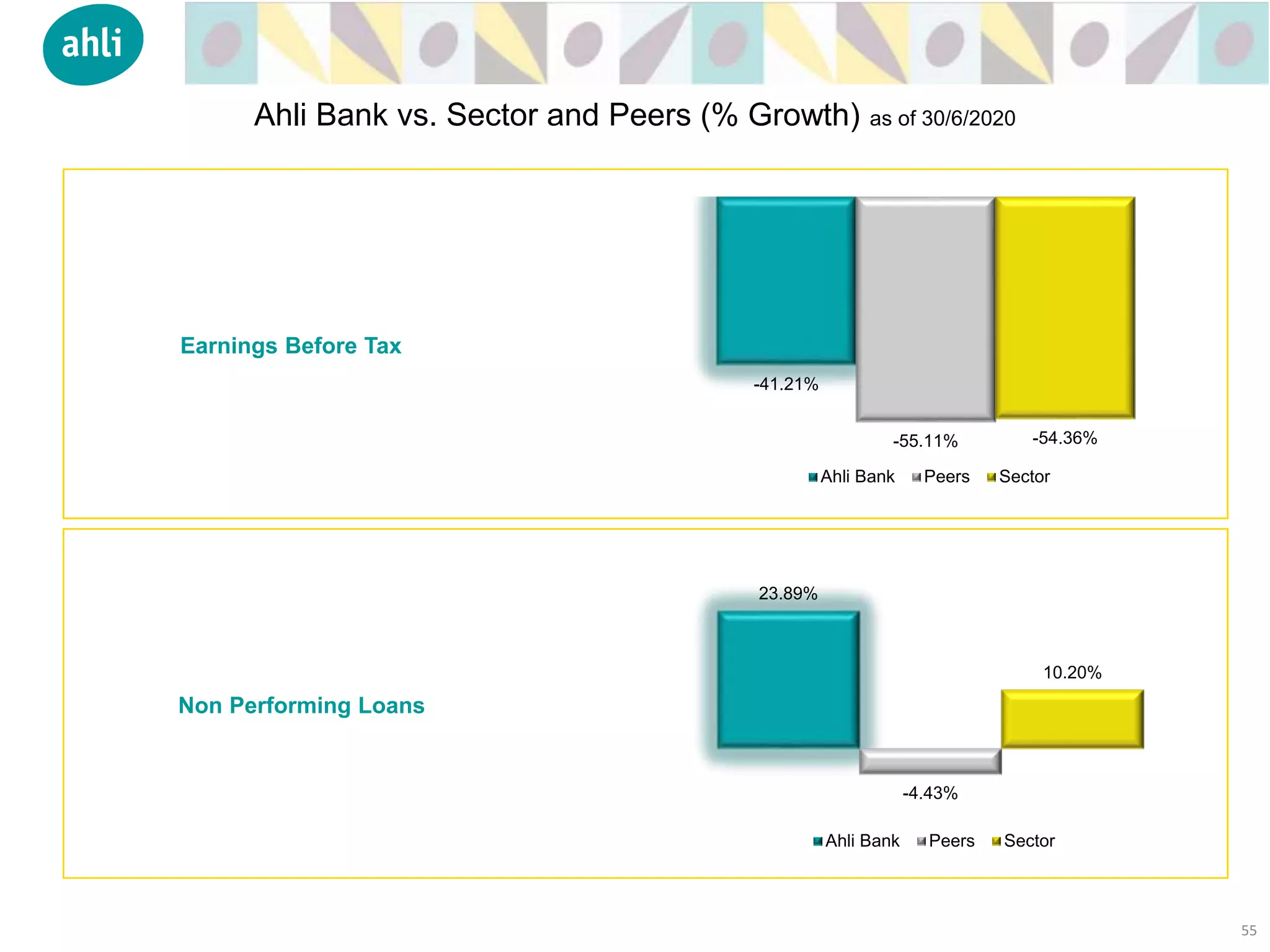 Earnings Before Tax
Non Performing Loans
55
Ahli Bank vs. Sector and Peers (% Growth) as of 30/6/2020
-41.21%
-55.11% -54.36%
Ahli Bank Peers Sector
23.89%
-4.43%
10.20%
Ahli Bank Peers Sector
 