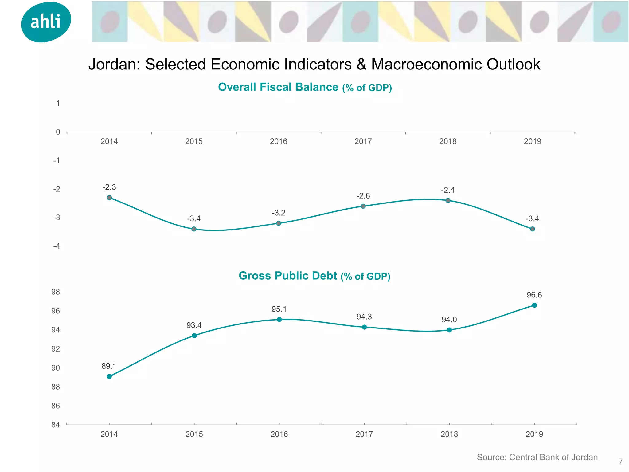 Gross Public Debt (% of GDP)
7
Jordan: Selected Economic Indicators & Macroeconomic Outlook
89.1
93.4
95.1
94.3 94.0
96.6
84
86
88
90
92
94
96
98
2014 2015 2016 2017 2018 2019
Overall Fiscal Balance (% of GDP)
-2.3
-3.4
-3.2
-2.6
-2.4
-3.4
-4
-3
-2
-1
0
1
2014 2015 2016 2017 2018 2019
Source: Central Bank of Jordan
 