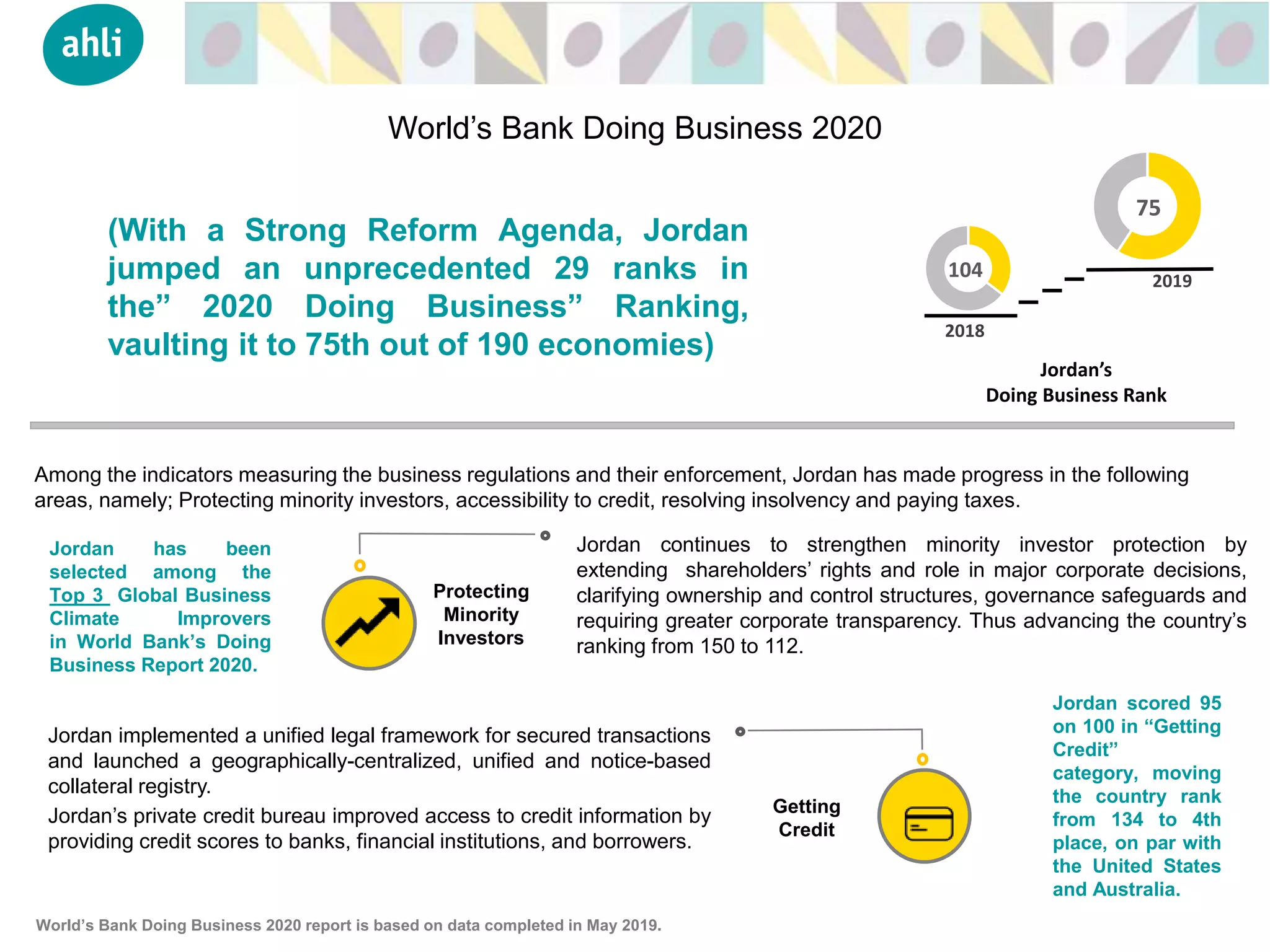 Jordan implemented a unified legal framework for secured transactions
and launched a geographically-centralized, unified and notice-based
collateral registry.
Jordan’s private credit bureau improved access to credit information by
providing credit scores to banks, financial institutions, and borrowers.
World’s Bank Doing Business 2020
Jordan continues to strengthen minority investor protection by
extending shareholders’ rights and role in major corporate decisions,
clarifying ownership and control structures, governance safeguards and
requiring greater corporate transparency. Thus advancing the country’s
ranking from 150 to 112.
Protecting
Minority
Investors
Jordan has been
selected among the
Top 3 Global Business
Climate Improvers
in World Bank’s Doing
Business Report 2020.
(With a Strong Reform Agenda, Jordan
jumped an unprecedented 29 ranks in
the” 2020 Doing Business” Ranking,
vaulting it to 75th out of 190 economies)
Jordan’s
Doing Business Rank
104
75
2019
2018
World’s Bank Doing Business 2020 report is based on data completed in May 2019.
Getting
Credit
Among the indicators measuring the business regulations and their enforcement, Jordan has made progress in the following
areas, namely; Protecting minority investors, accessibility to credit, resolving insolvency and paying taxes.
Jordan scored 95
on 100 in “Getting
Credit”
category, moving
the country rank
from 134 to 4th
place, on par with
the United States
and Australia.
 