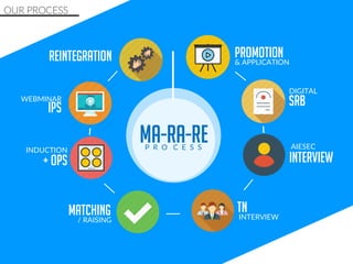OUR PROCESS
Ma-ra-re
PROMOTION& APPLICATION
srb
DIGITAL
INTERVIEW
AIESEC
TN
INTERVIEW
MATCHING
/ RAISING
+ ops
INDUCTION
IPS
WEBMINAR
REINTEGRATION
P R O C E S S
 