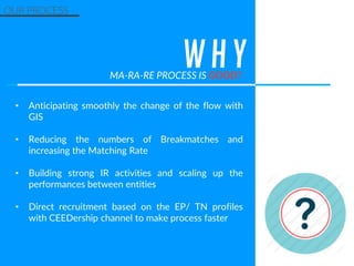 • Anticipating smoothly the change of the flow with
GIS
• Reducing the numbers of Breakmatches and
increasing the Matching Rate
• Building strong IR activities and scaling up the
performances between entities
• Direct recruitment based on the EP/ TN profiles
with CEEDership channel to make process faster
MA-RA-RE PROCESS IS GOOD?
OUR PROCESS
W H Y
 
