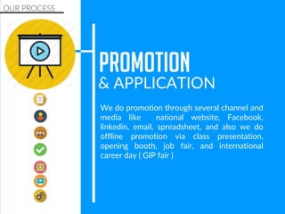 We do promotion through several channel and
media like national website, Facebook,
linkedin, email, spreadsheet, and also we do
offline promotion via class presentation,
opening booth, job fair, and international
career day ( GIP fair )
OUR PROCESS
PROMOTION
& APPLICATION
 