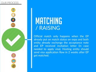 Official match only happens when the EP
already put on match status on expa and both
entity already exchange the acceptance note
and EP received invitation letter (in case
needed to apply visa). Hosting entity should
send visa application flow in 2 weeks after EP
get matched.
OUR PROCESS
MATCHING
/ RAISING
 