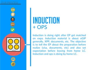 Induction is doing right after EP get matched
on expa. Induction material is about oGIP
generally, XPP, documents, etc. The objective
is to tell the EP about the preparation before
realize (visa, documents, etc) and also set
expectation before leaving from home LC.
Induction and ops is doing by home LC.
OUR PROCESS
INDUCTION
+ OPS
 